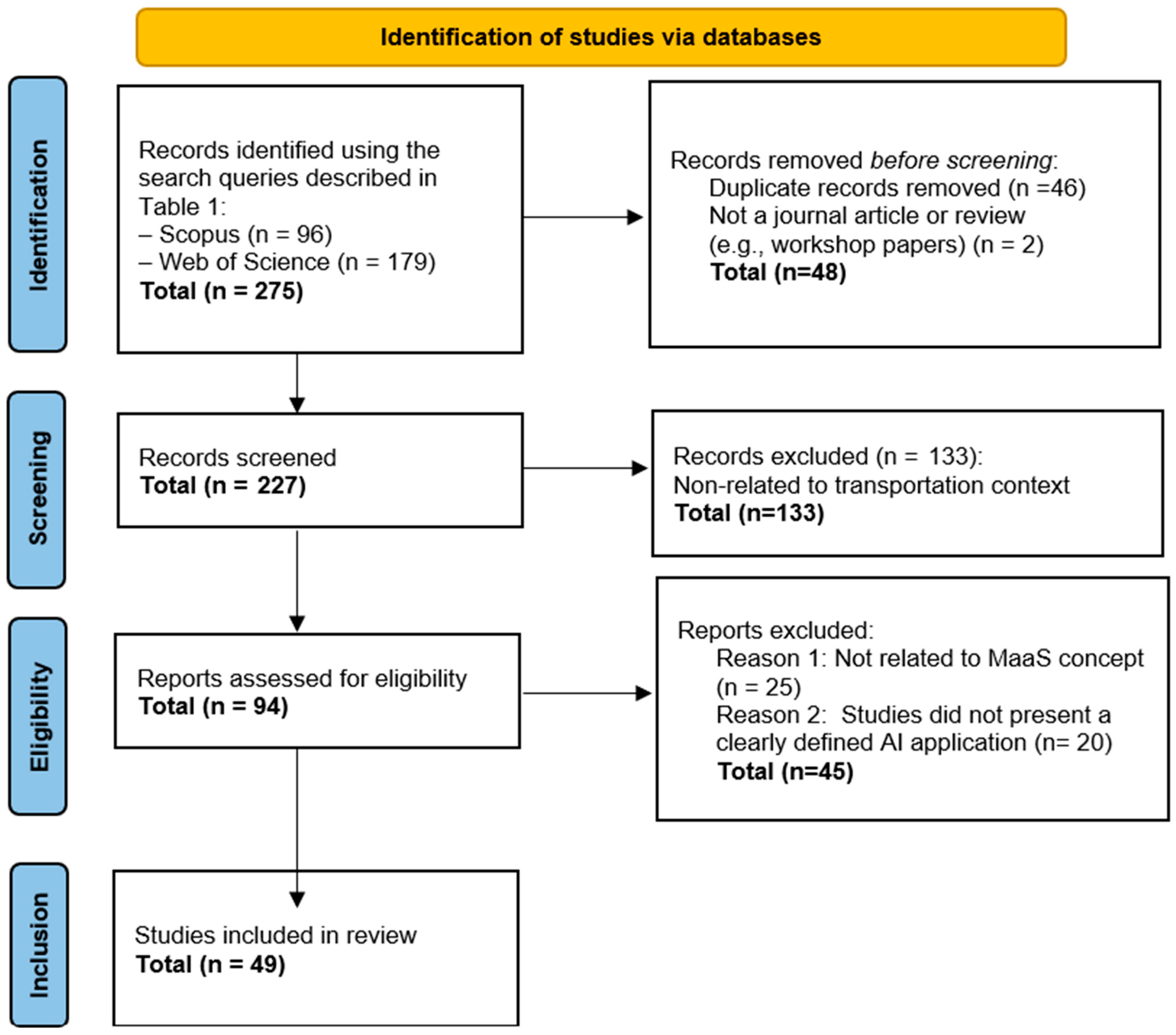 Futuretransp 05 00122 g002 Futuretransp 05 00122 g002