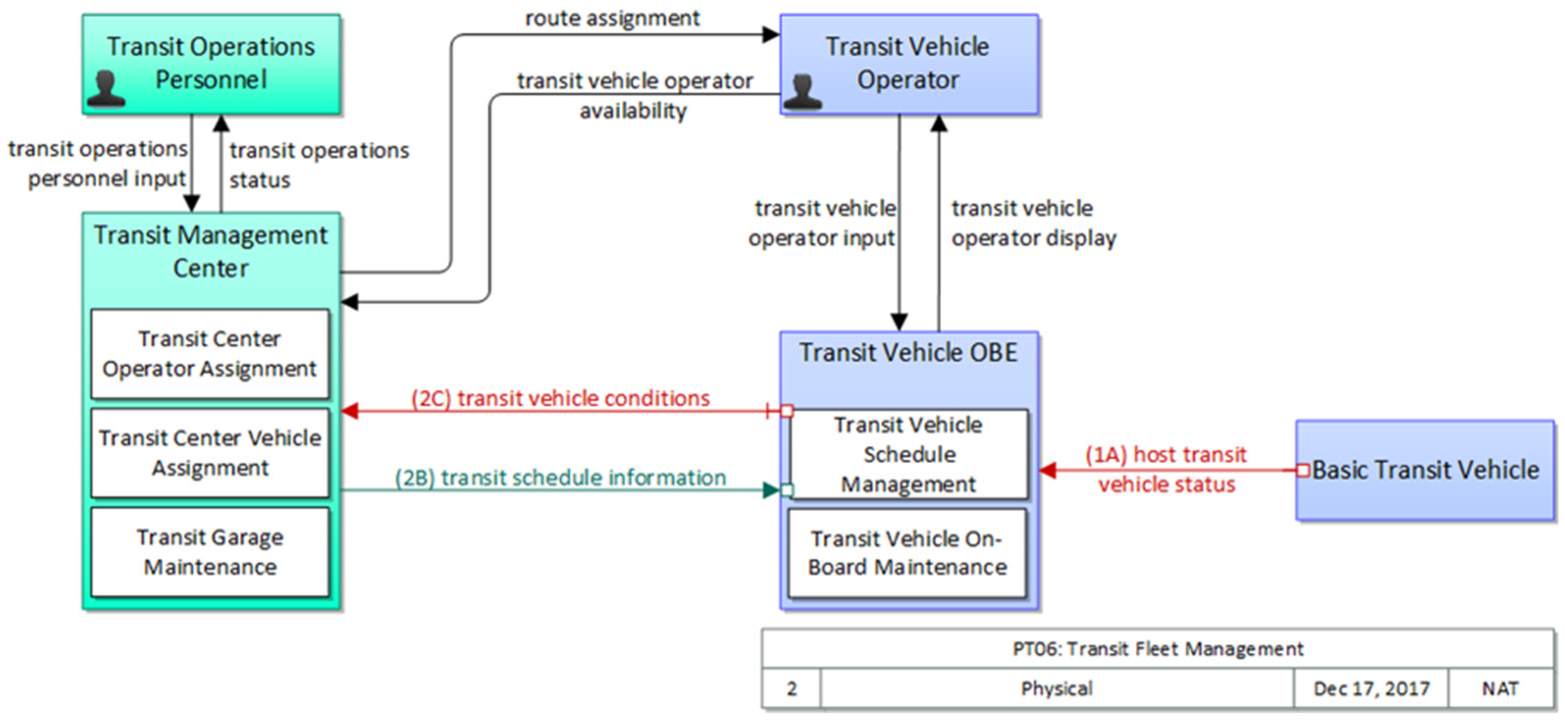 Futuretransp 05 00125 g001