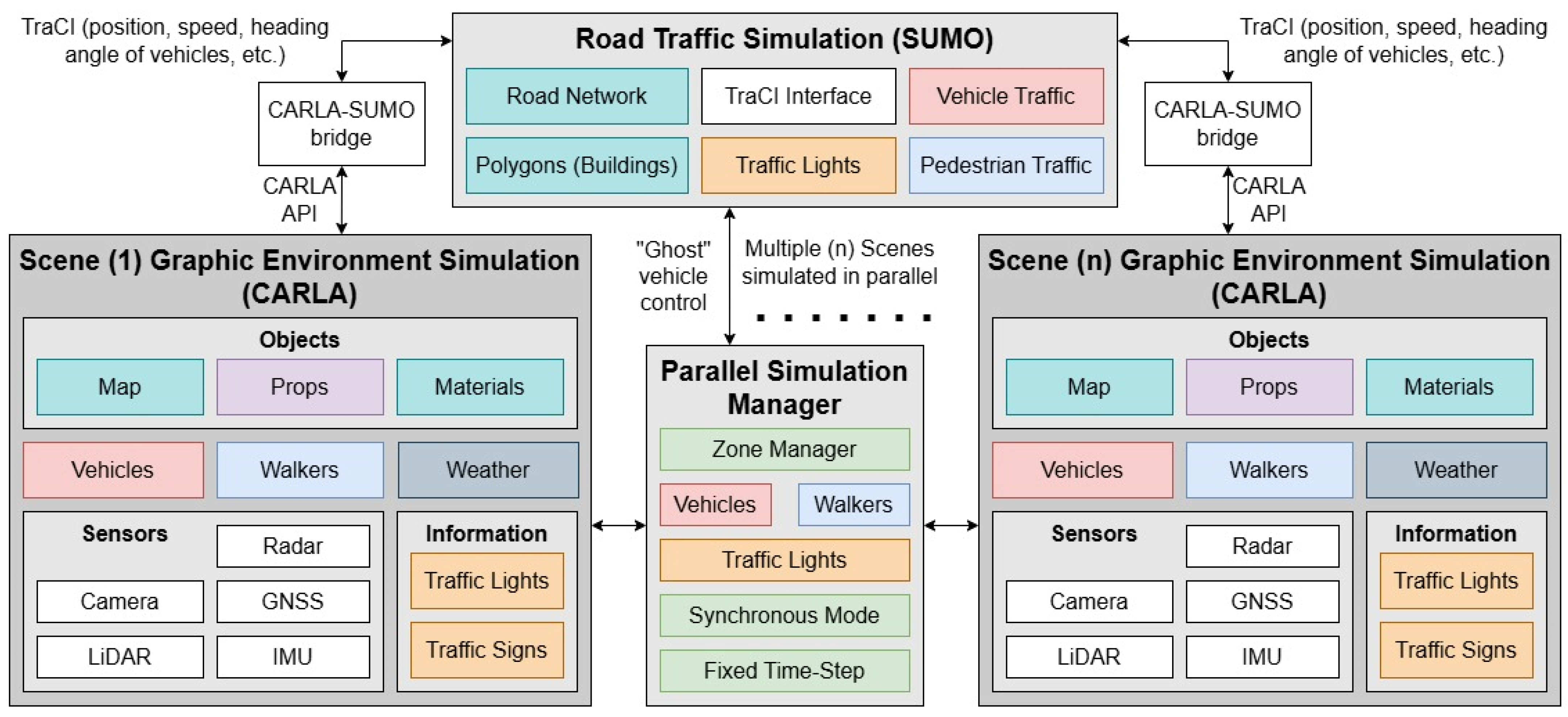 Parallel Multi-Level Simulation for Large-Scale Detailed