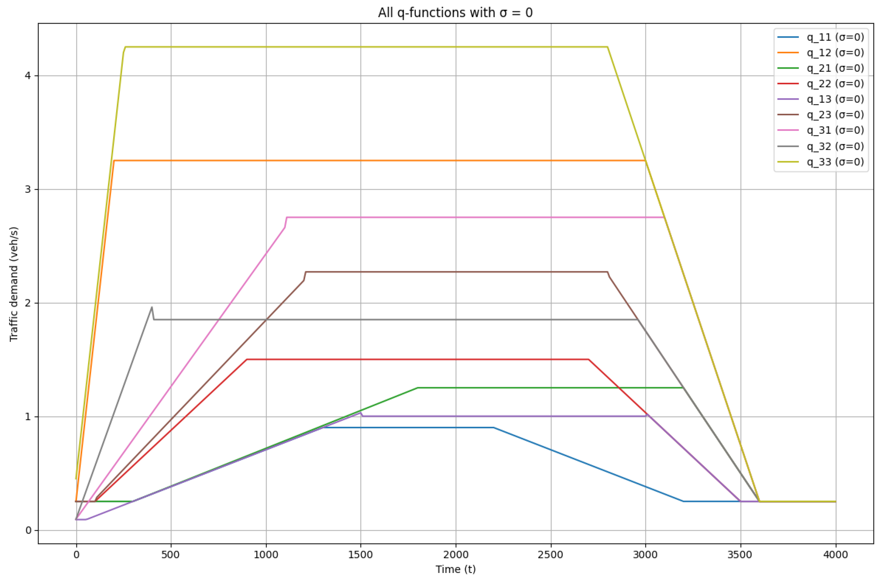 Parameterized Reinforcement Learning with Route Guidance for ...