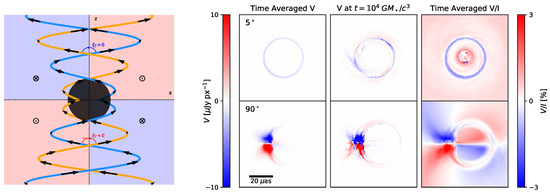 How Spatially Resolved Polarimetry Informs Black Hole Accretion Flow Models