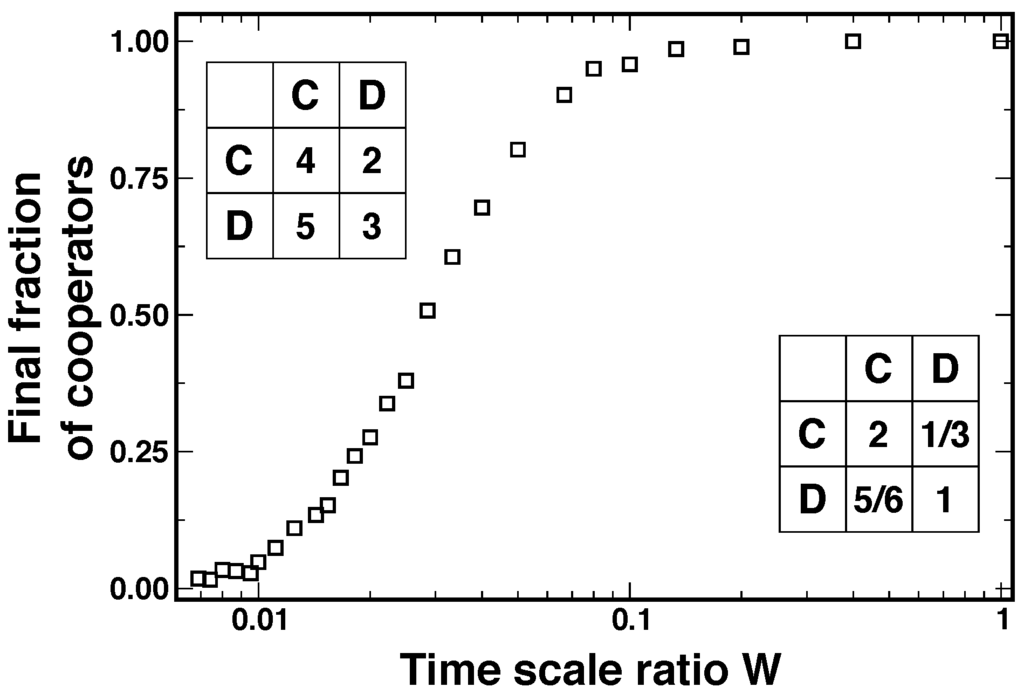 Coevolution of Cooperation, Response to Adverse Social Ties