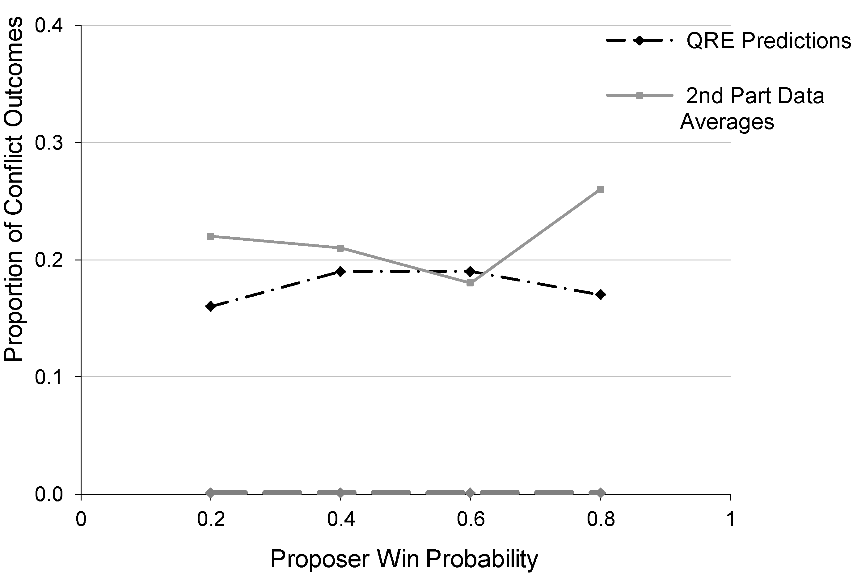 Conflict rates Conflict rates