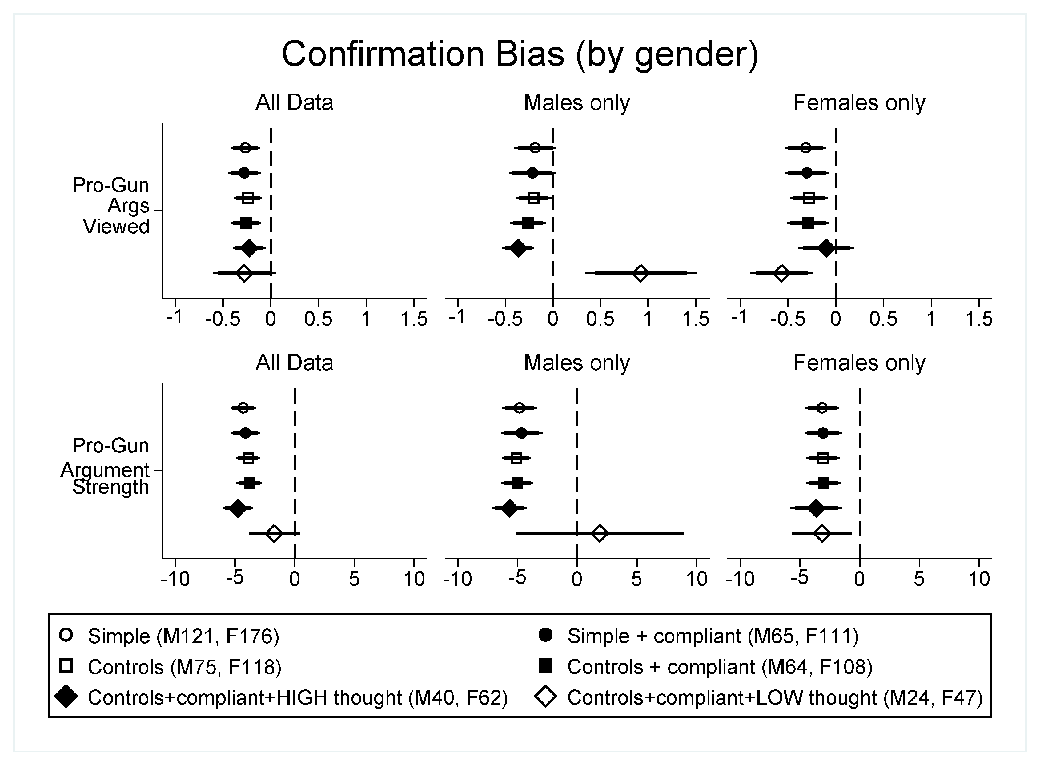 Cognitive dissonance sales confirmation bias