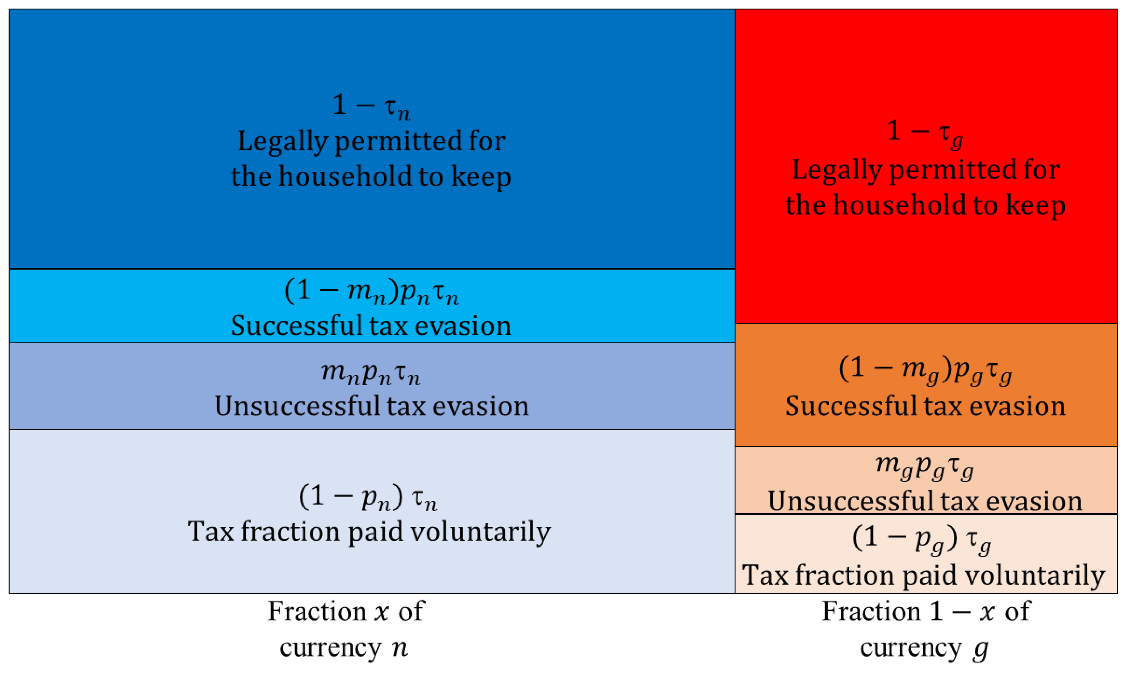Games Free Full Text Governmental Taxation Of Households Choosing Between A National Currency And A Cryptocurrency Html