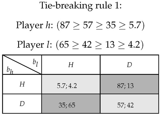 Equilibrium Selection in Hawk–Dove Games