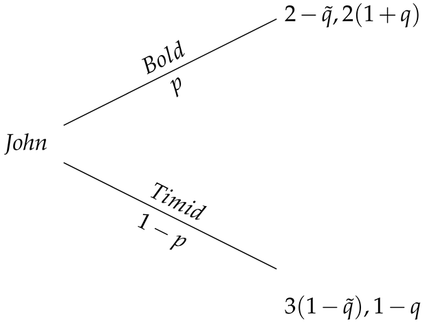 Games 15 00027 i001 Games 15 00027 i001