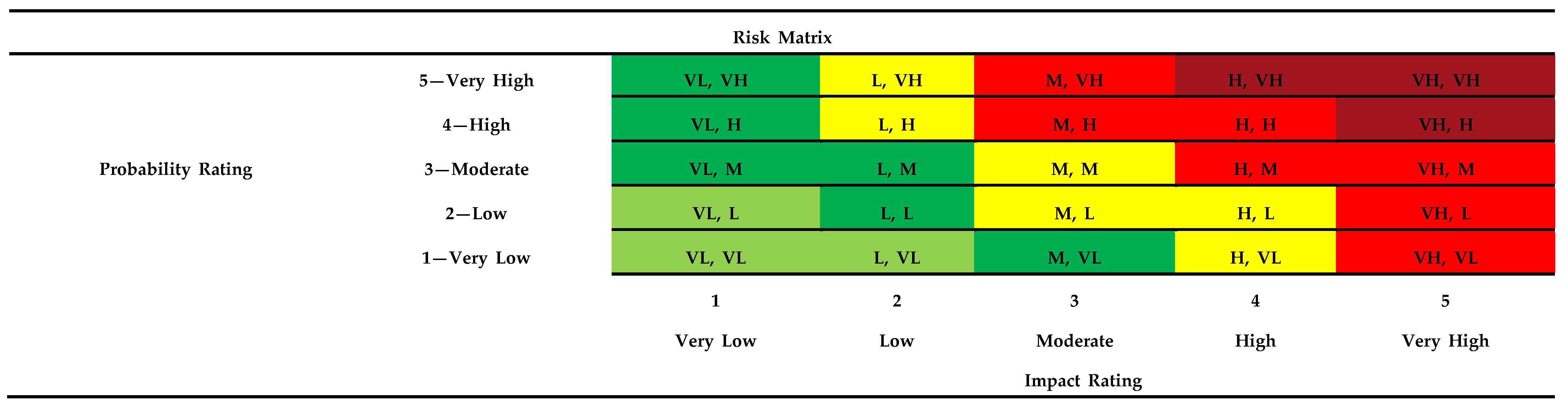 Gases | Free Full-Text | Risk Management Assessment in Oil and Gas