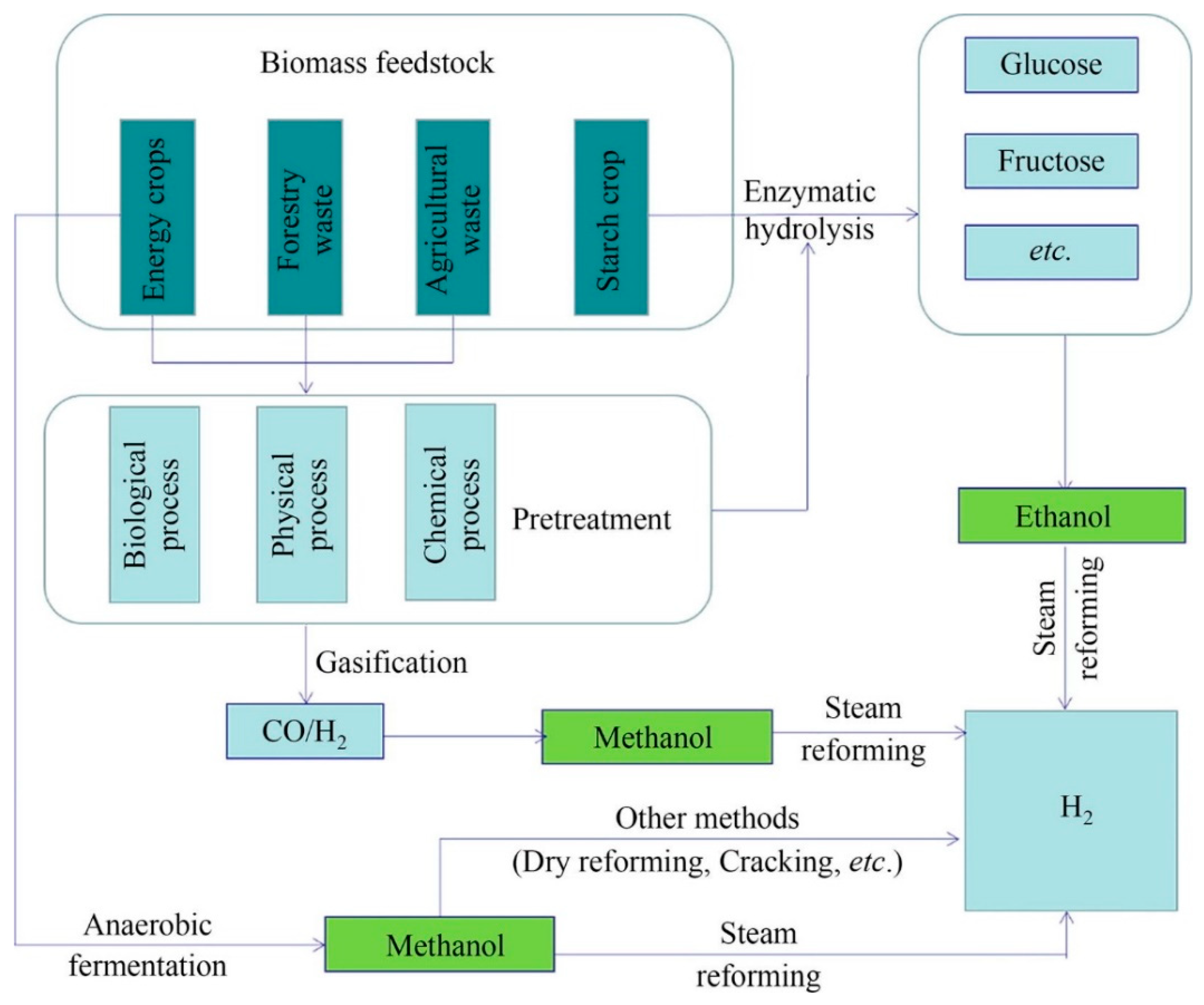 Gases Free FullText The Hydrogen Color Spectrum TechnoEconomic