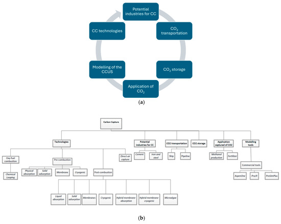 A Guideline for Cross-Sector Coupling of Carbon Capture