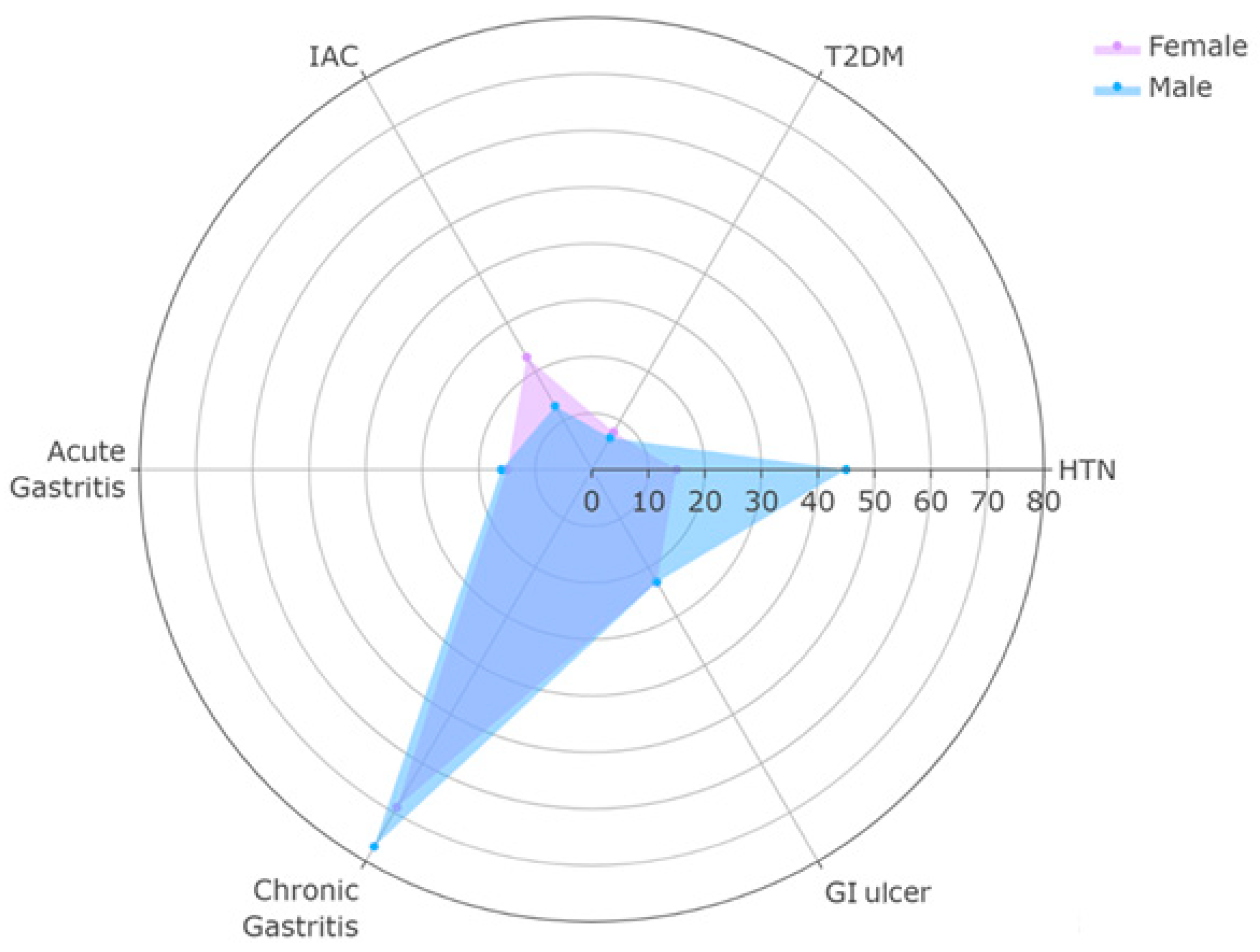 Gastroent 16 00048 g002