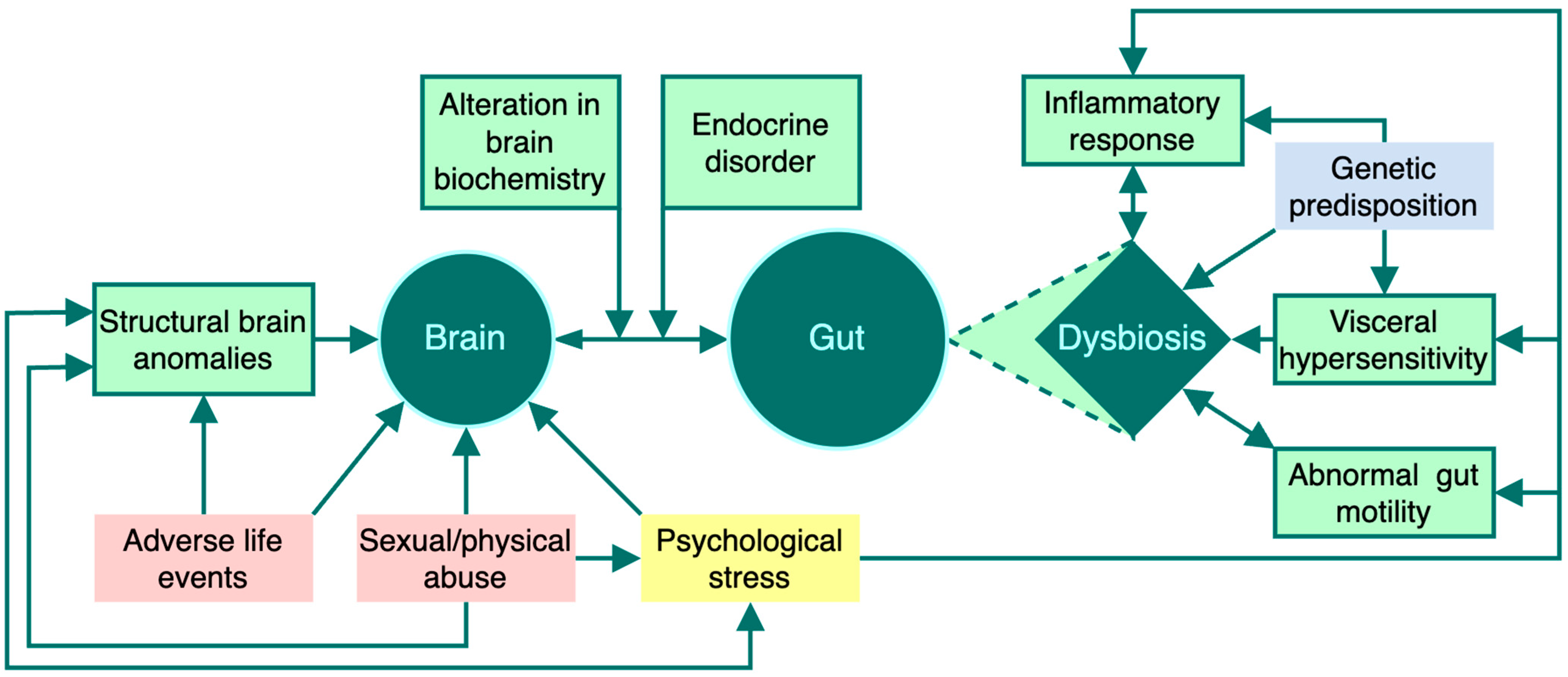 Gastrointestdisord 05 00043 g001