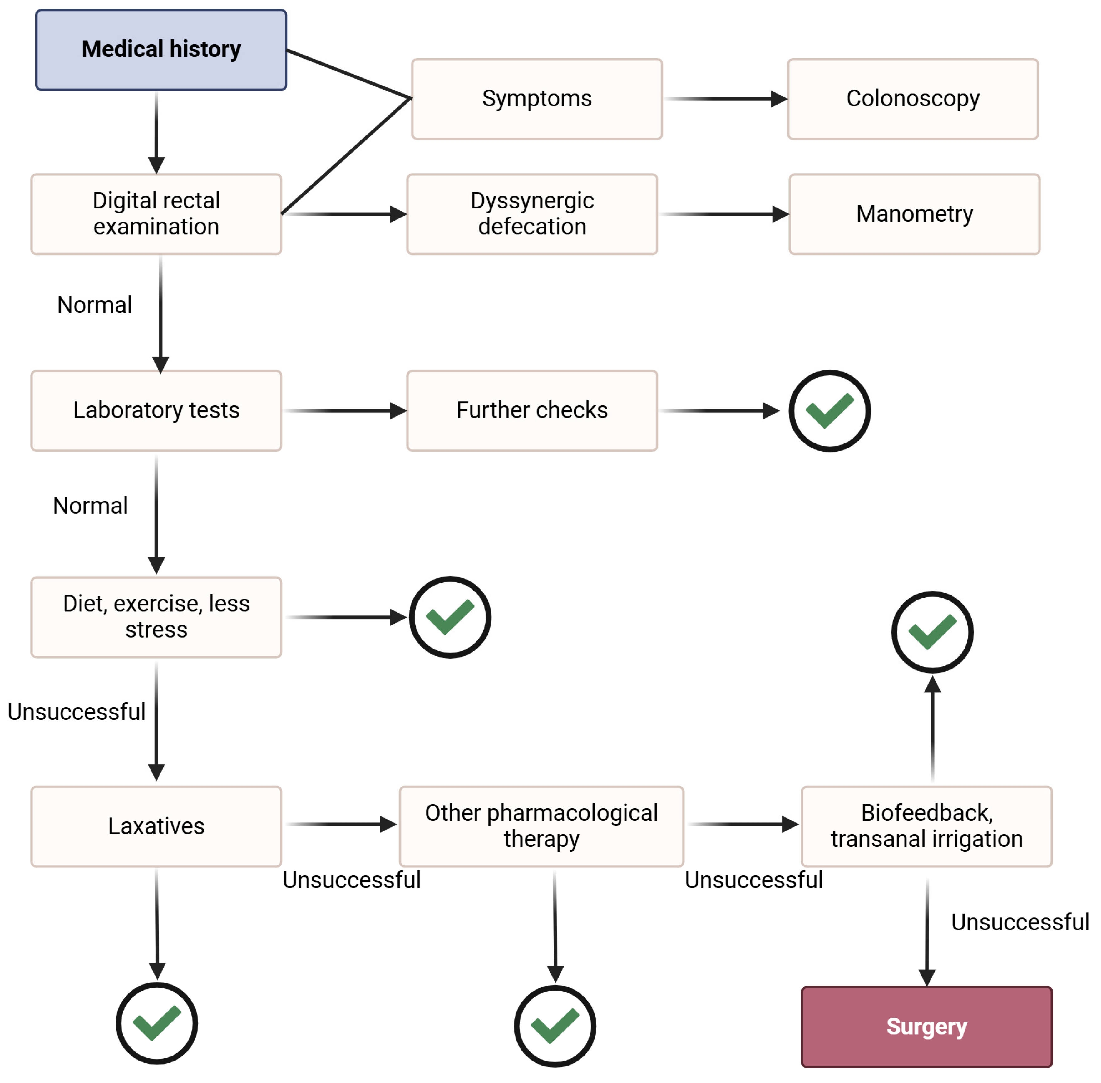 Gastrointestdisord 07 00011 g002 Gastrointestdisord 07 00011 g002