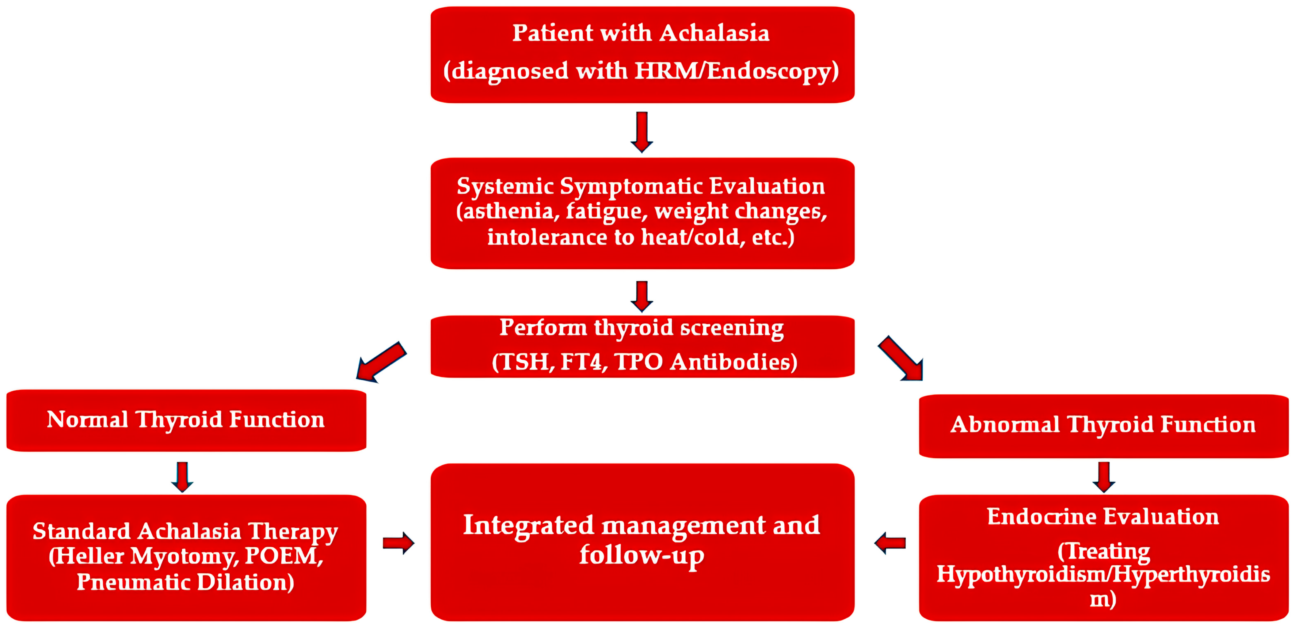 Gastrointestdisord 07 00064 g003