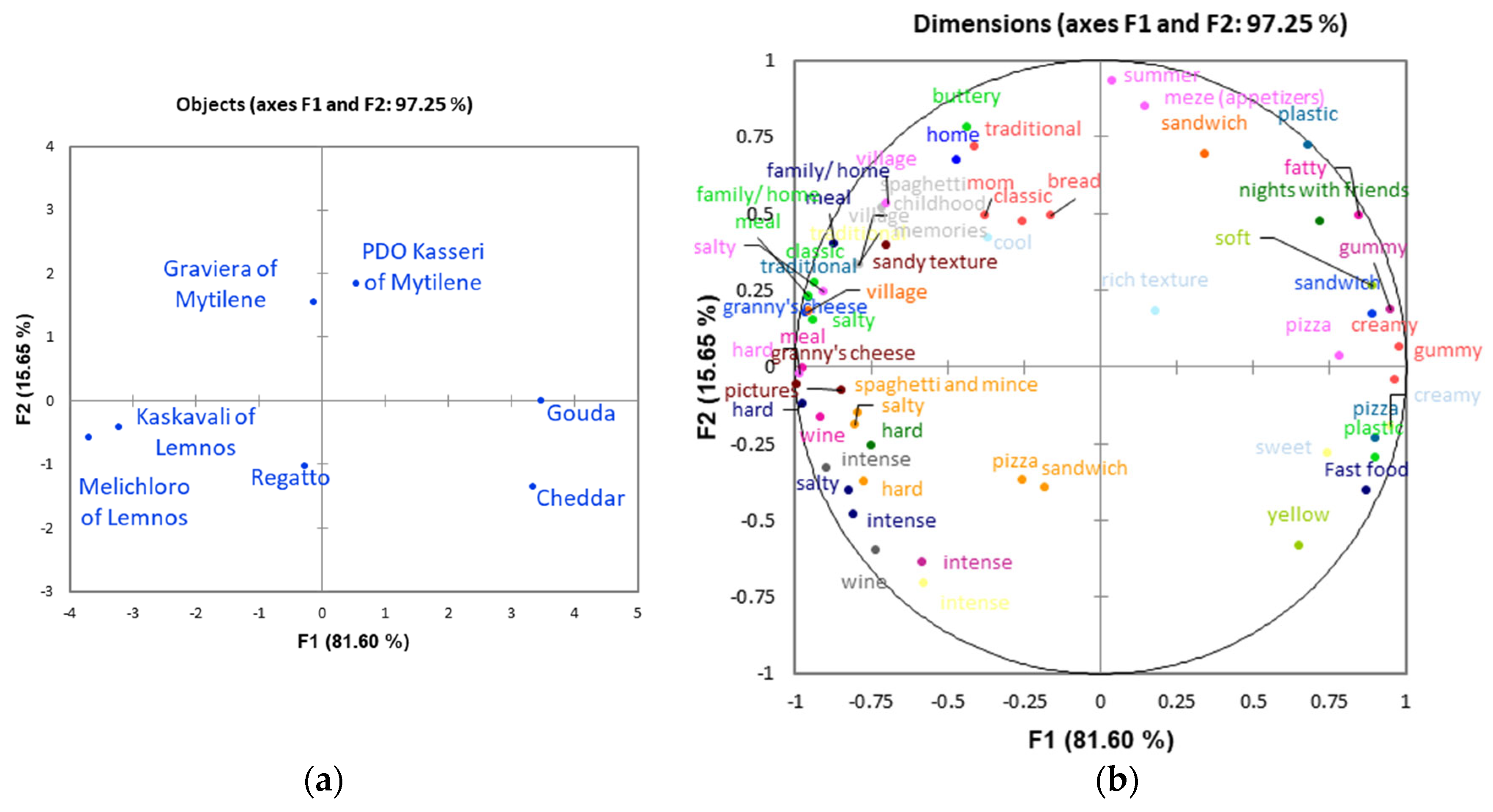 Gastronomy 02 00011 g001