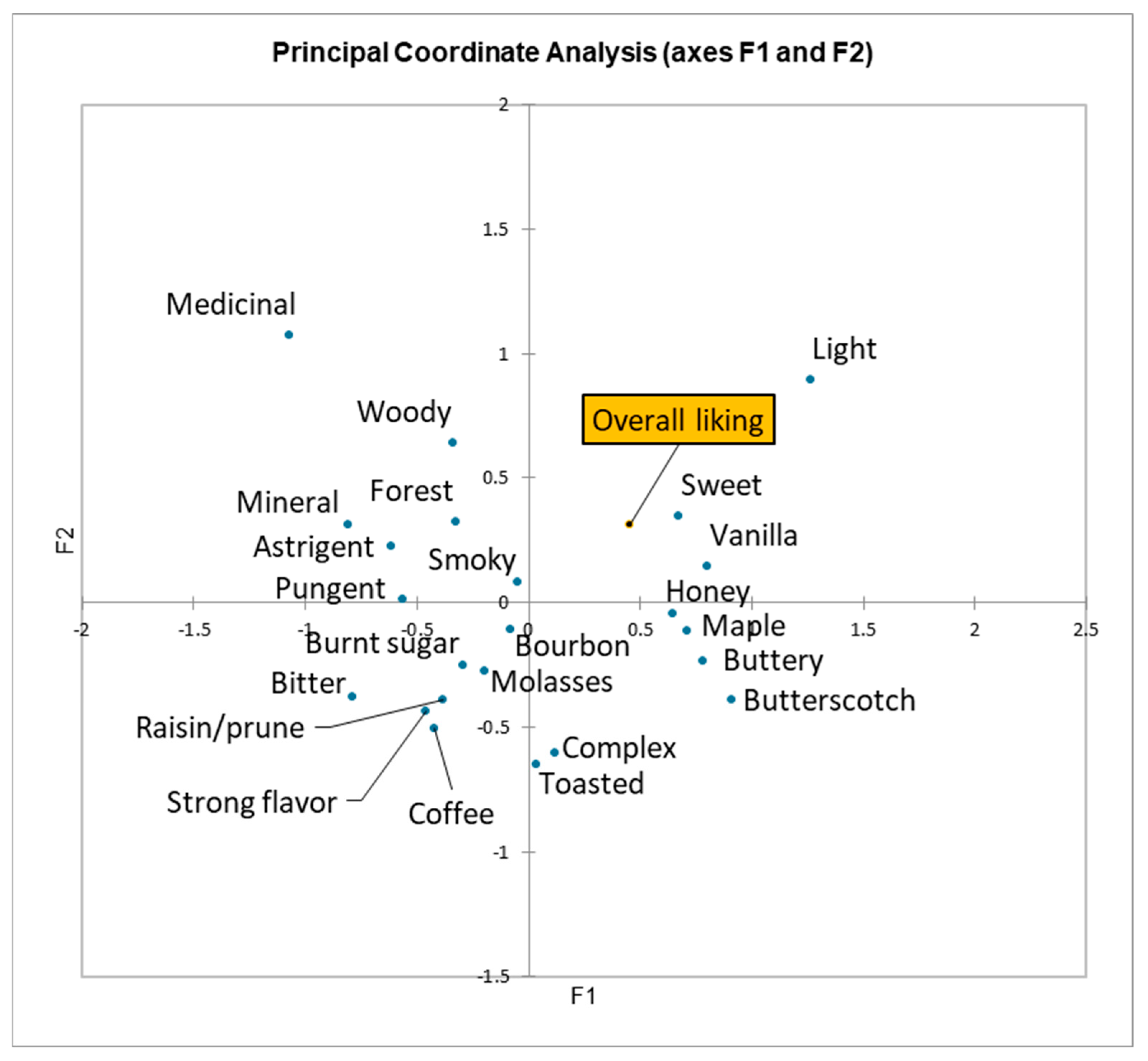 Gastronomy 02 00012 g003