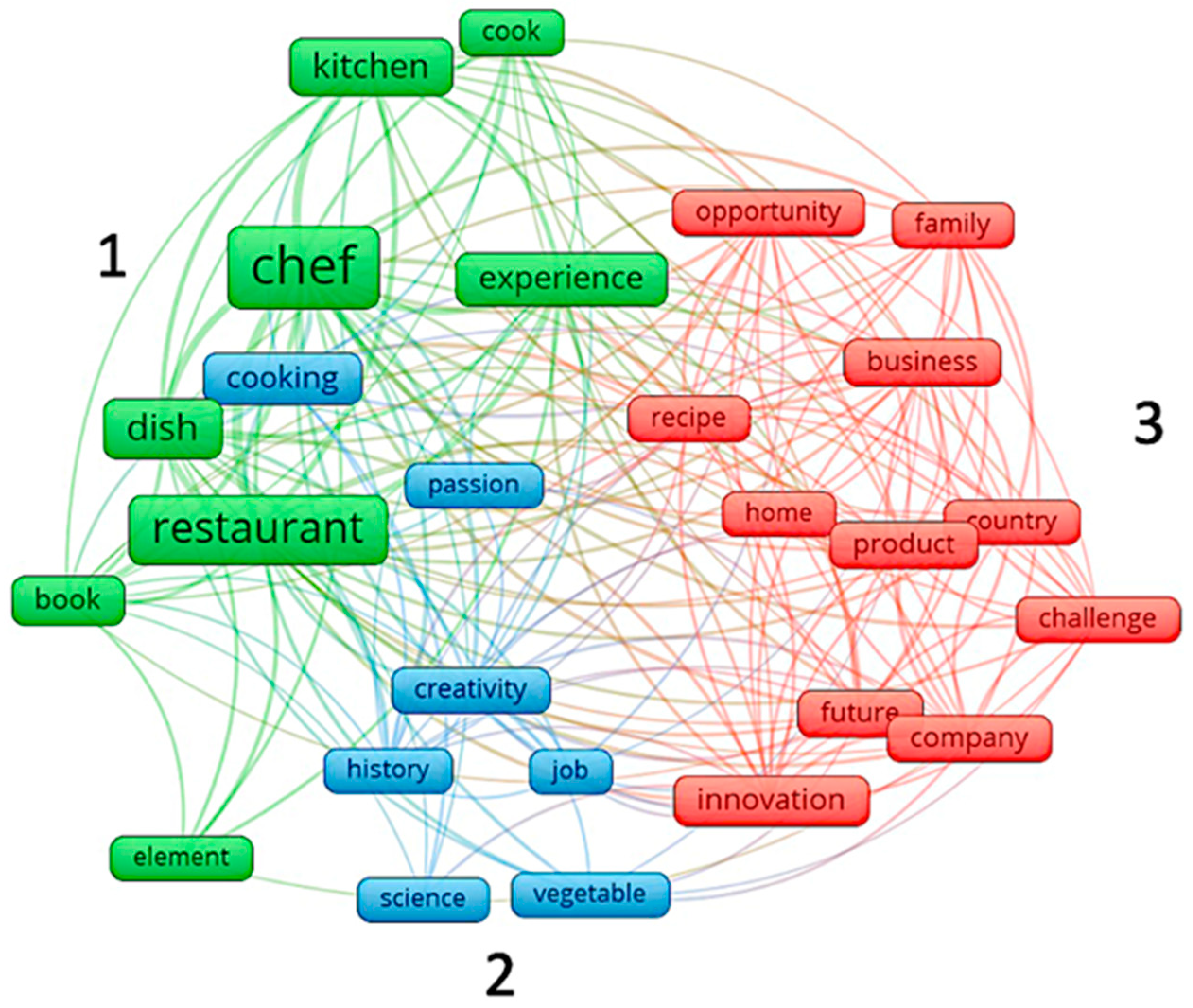 Gastronomy 02 00015 g002 Gastronomy 02 00015 g002