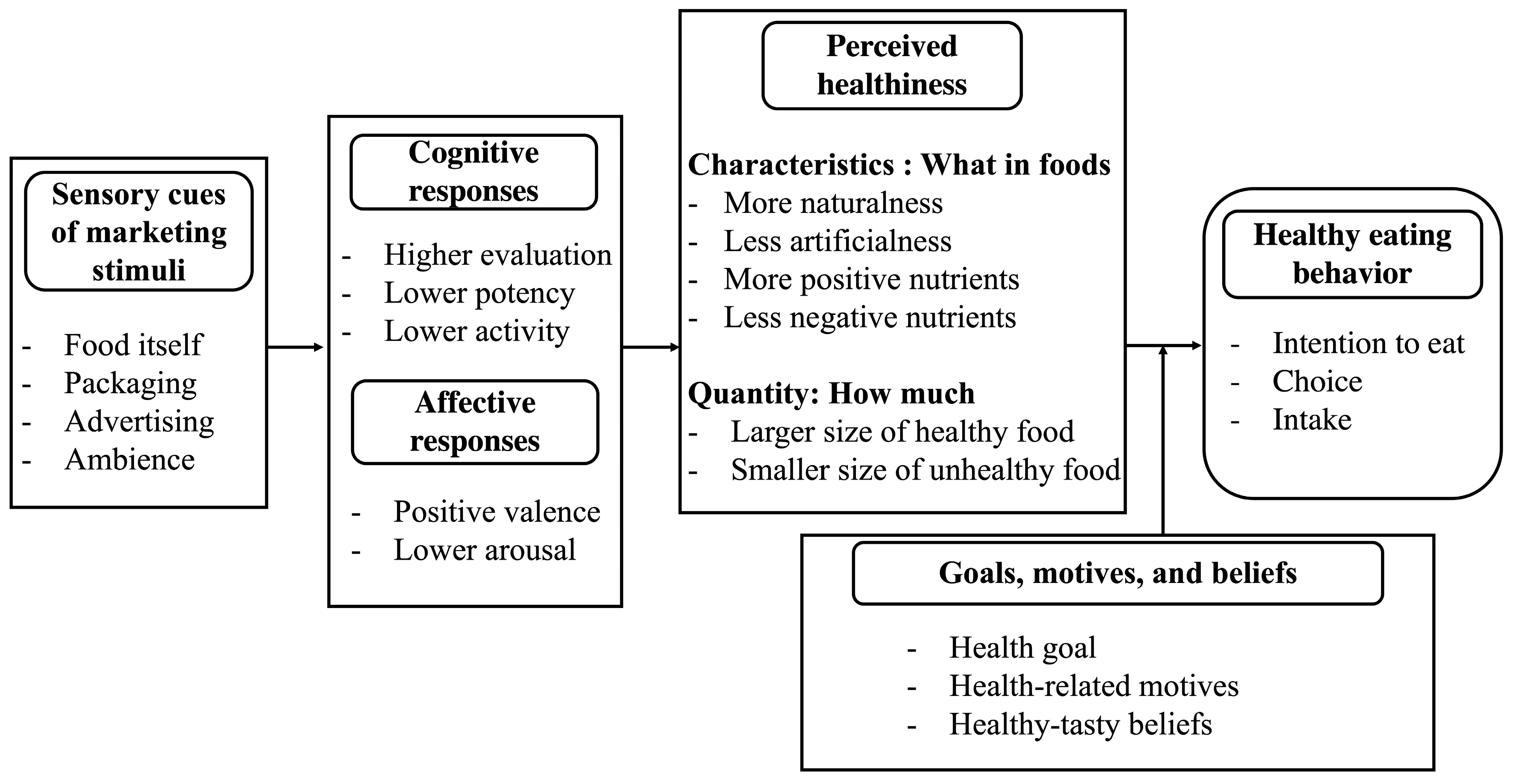 Gastronomy 03 00006 g002