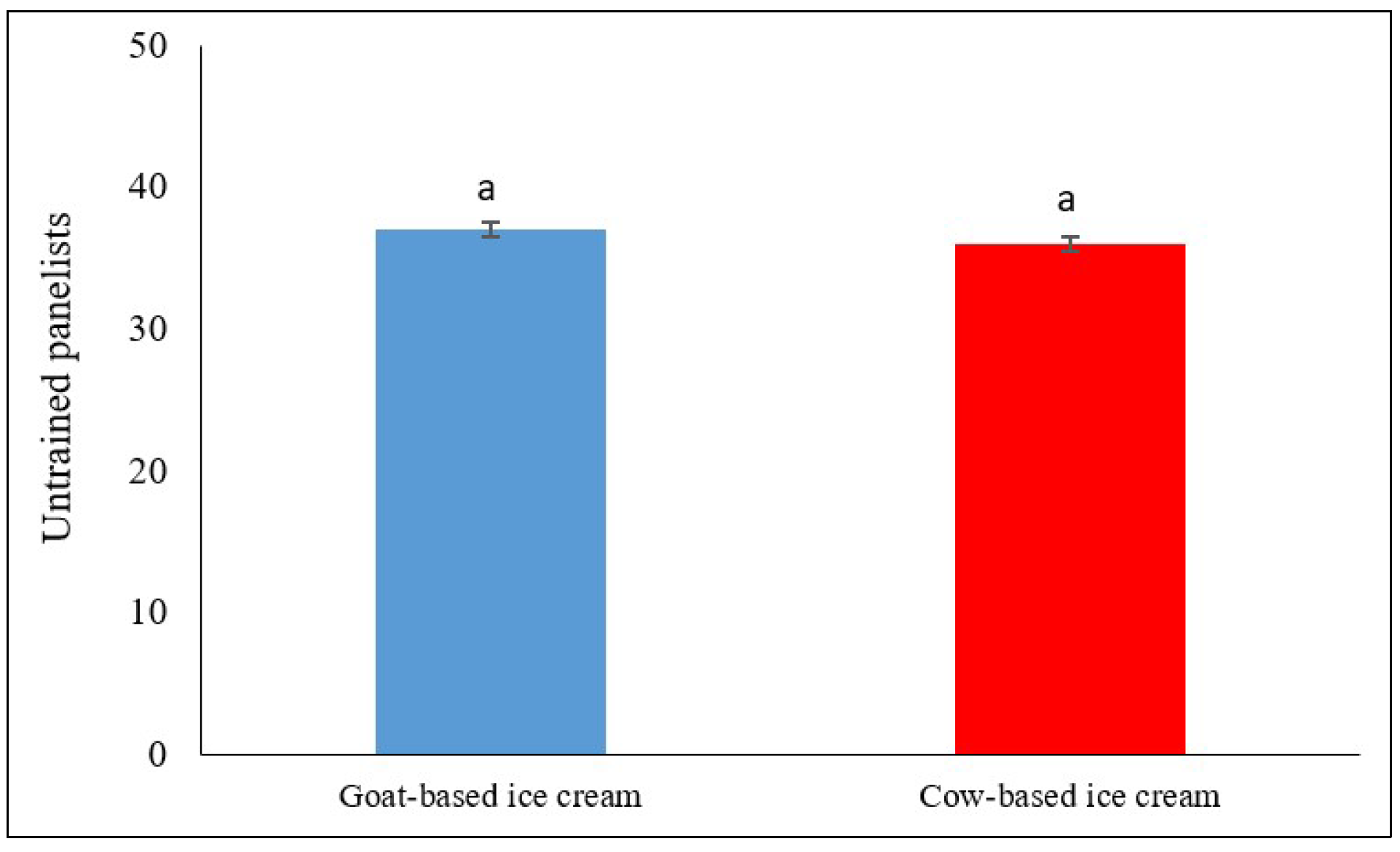 Gastronomy 03 00014 g004 Gastronomy 03 00014 g004