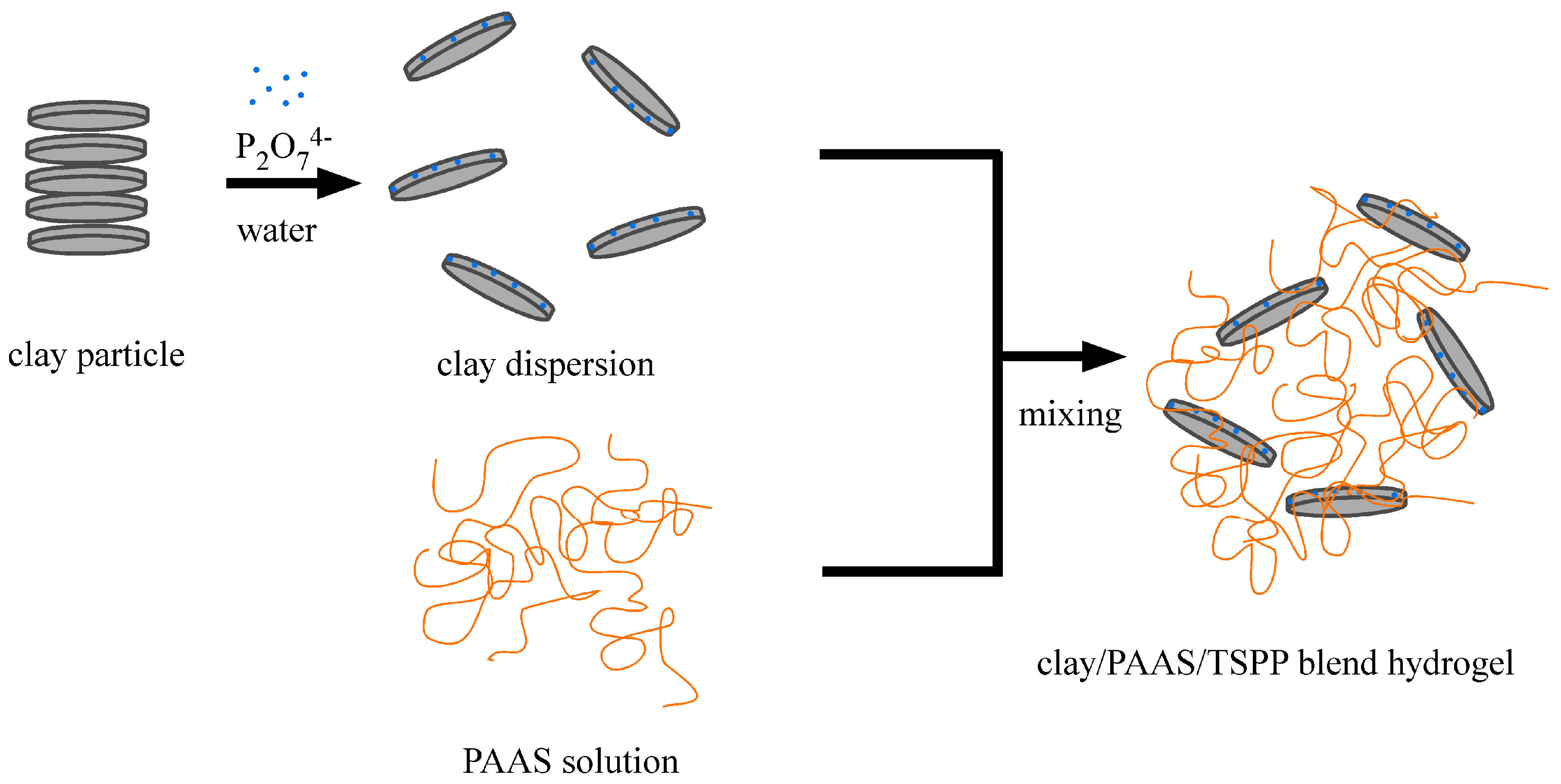Gelation Mechanism of Poly(N-isopropylacrylamide)−Clay Nanocomposite Gels