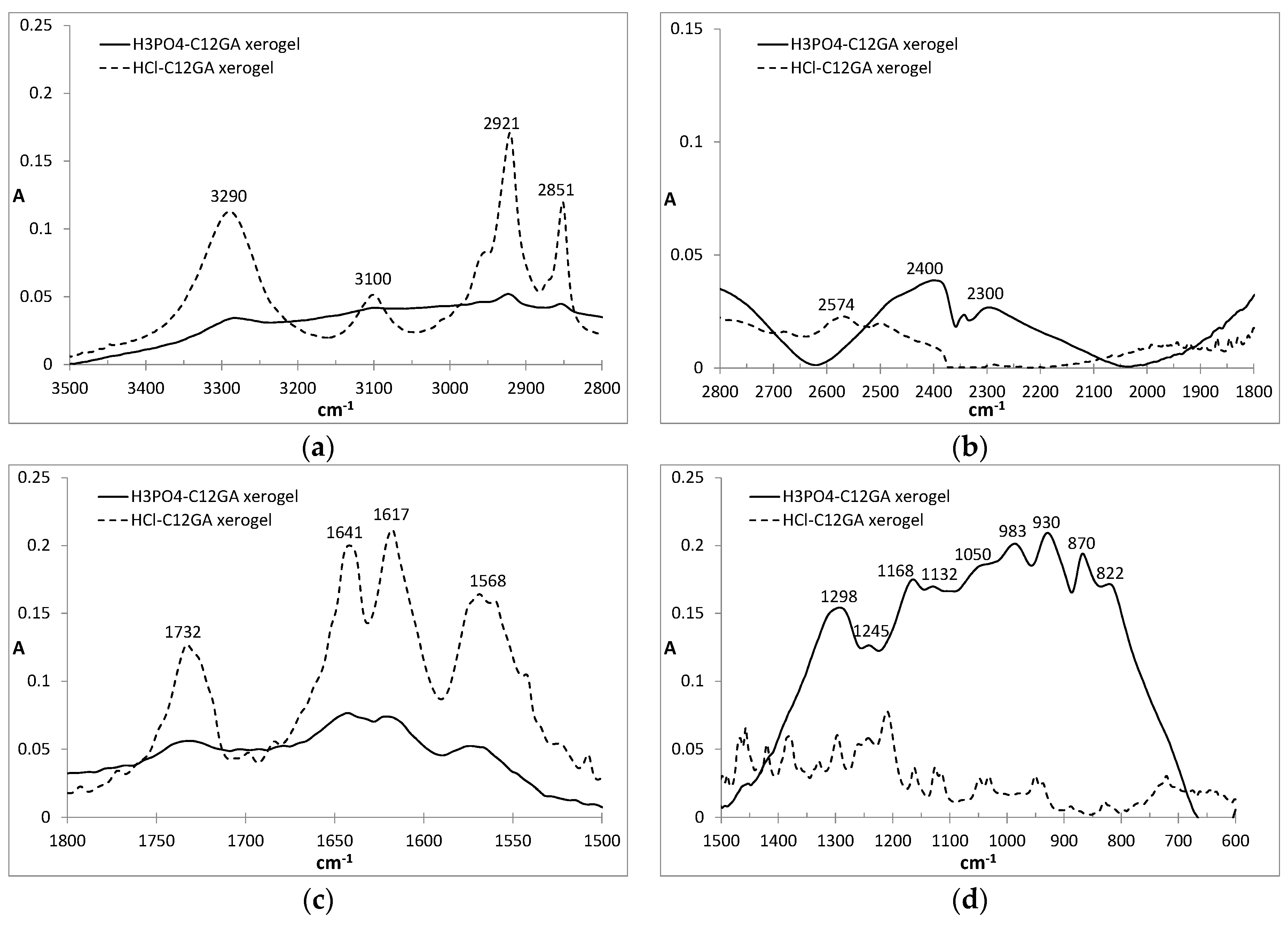 Gels 03 00023 g003 550