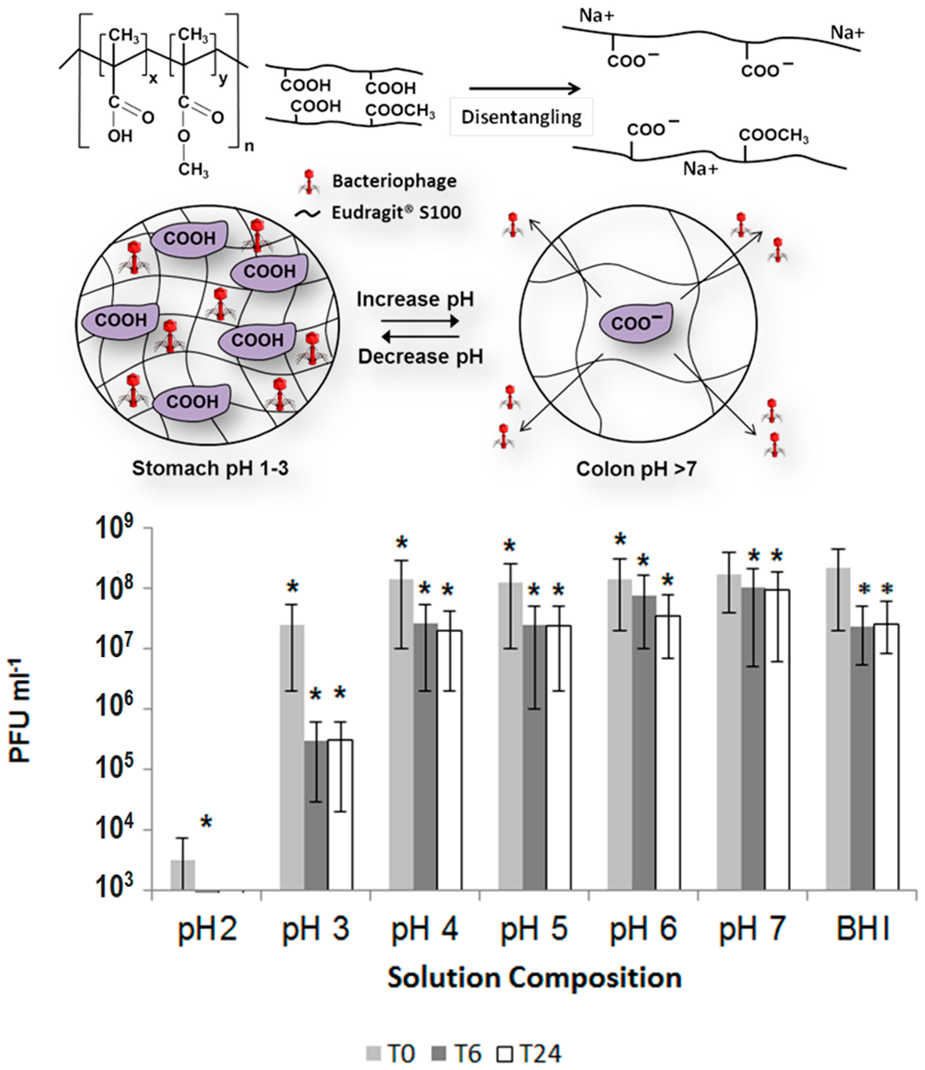 Encapsulation of Biological Agents in Hydrogels for