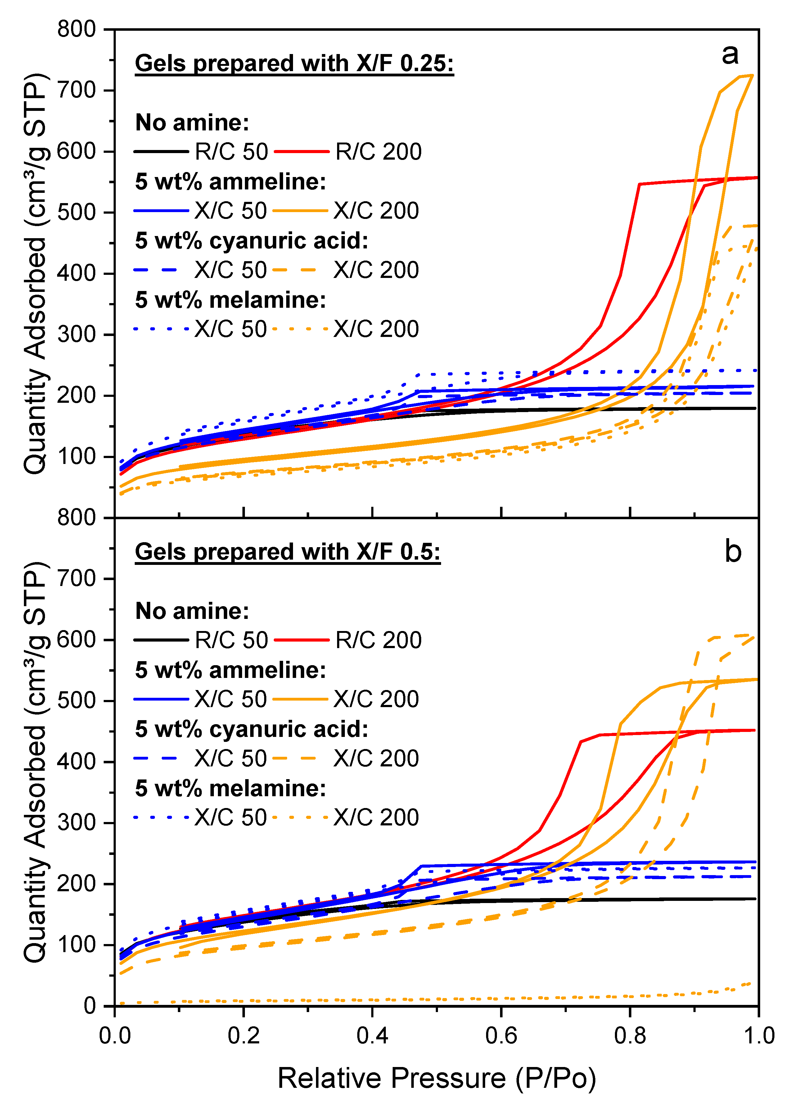 Gels Free Full Text Effect Of S Triazine Ring Substitution On The Synthesis Of Organic Resorcinol Formaldehyde Xerogels Html