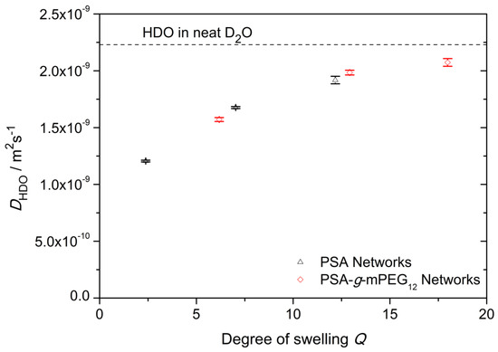 Gels Free Full Text Polymer Networks Synthesized From Poly Sorbitol Adipate And Functionalized Poly Ethylene Glycol Html