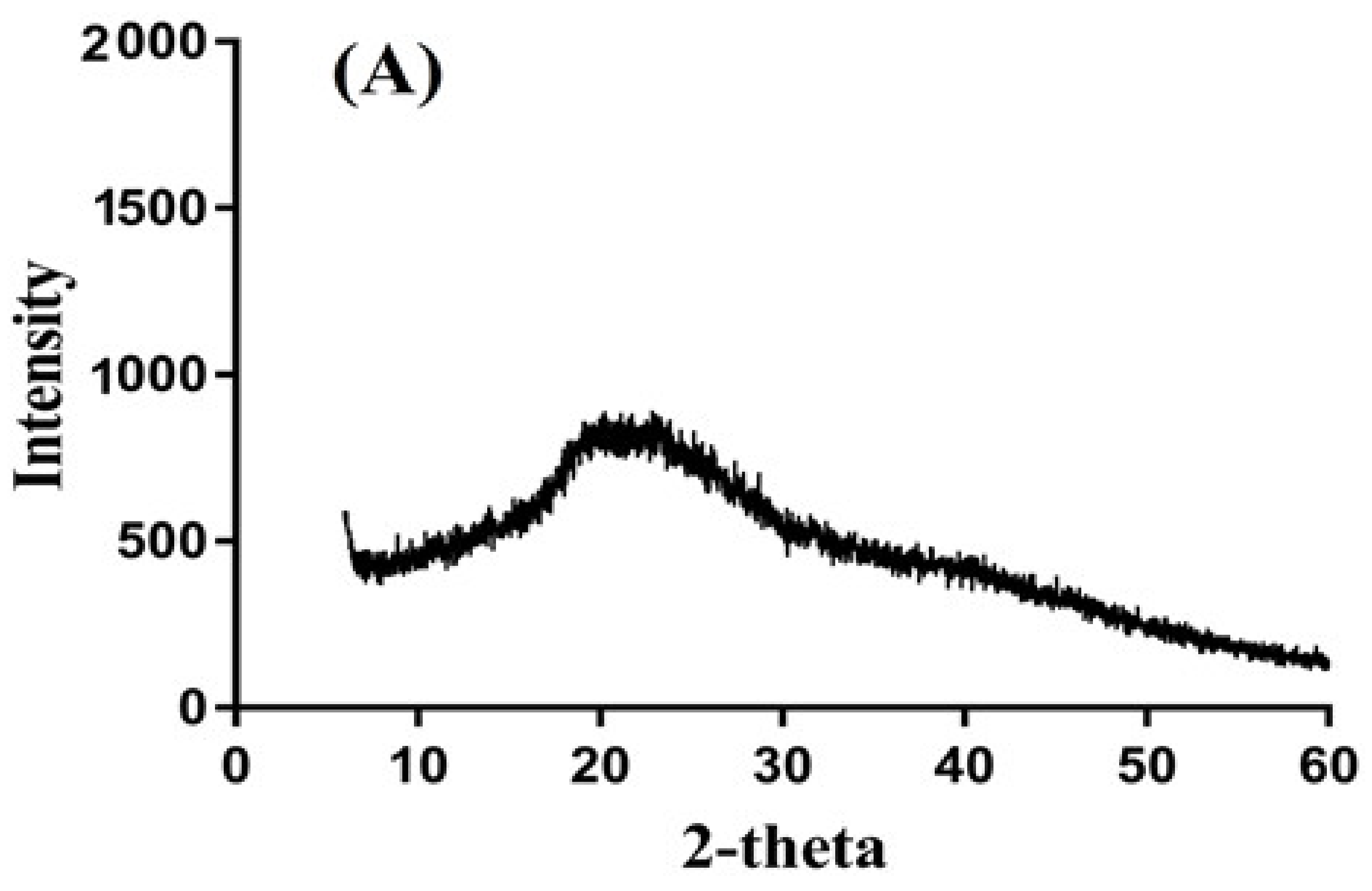 Gels 07 00110 g004a 550