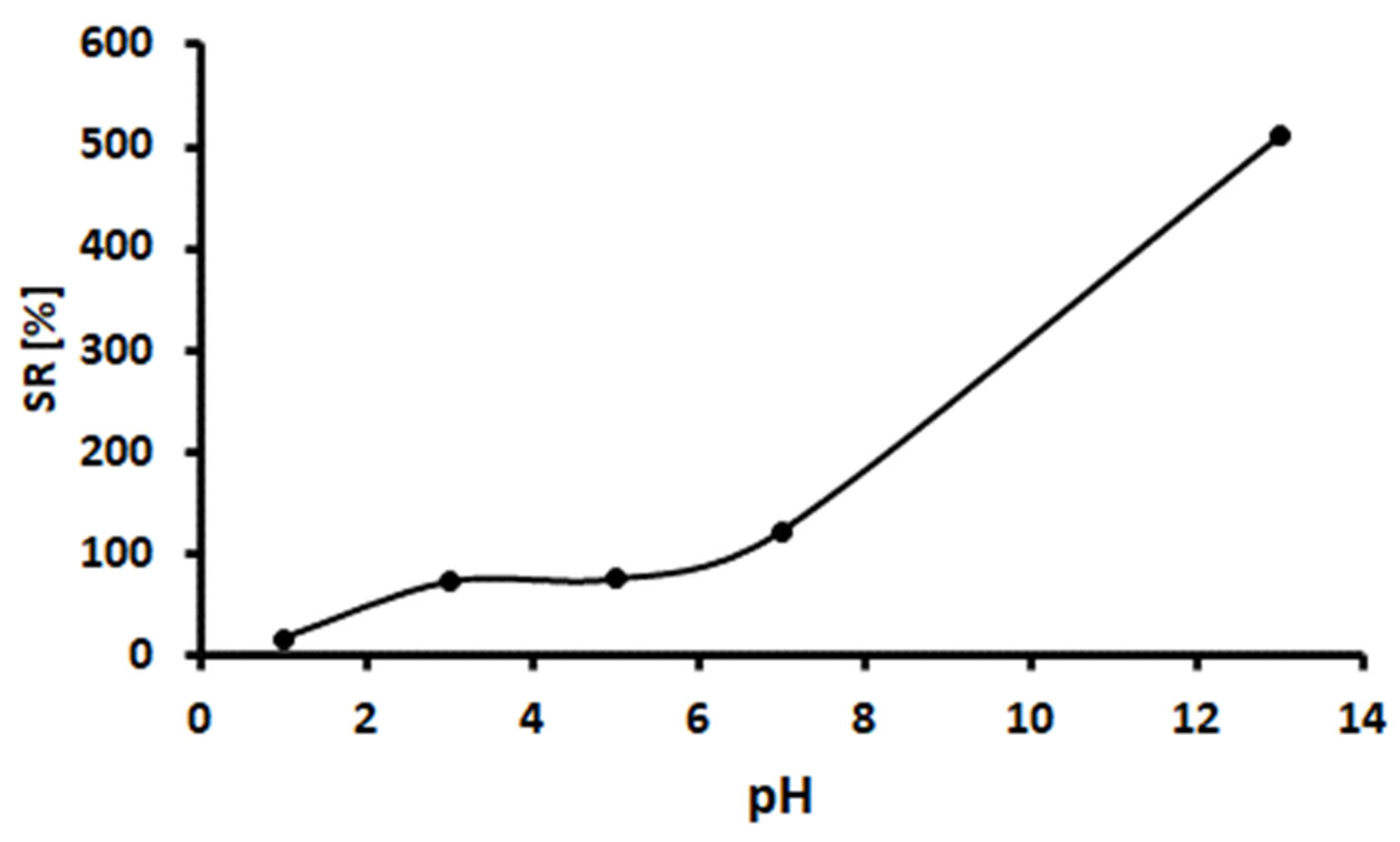 Gels 07 00190 g006 550