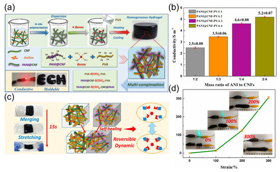 Self-Healing Mechanism and Conductivity of the Hydrogel Flexible ...