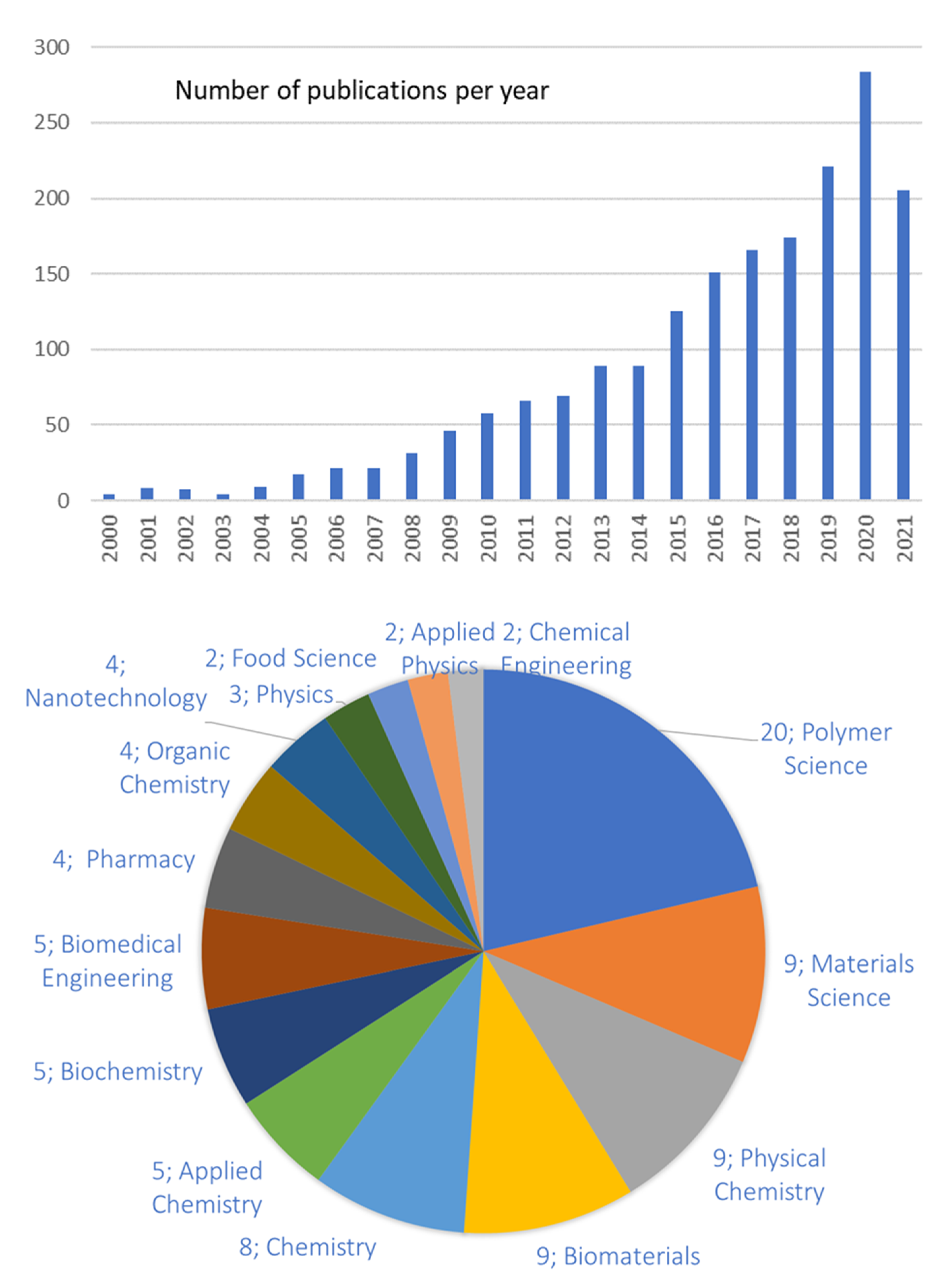 Gels 07 00255 g001 550