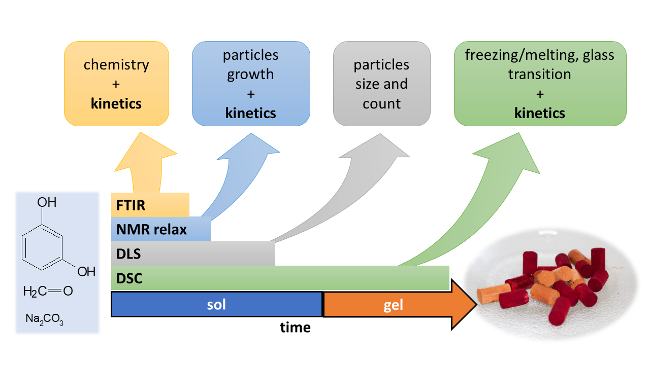 Gels Free FullText of ResorcinolFormaldehyde