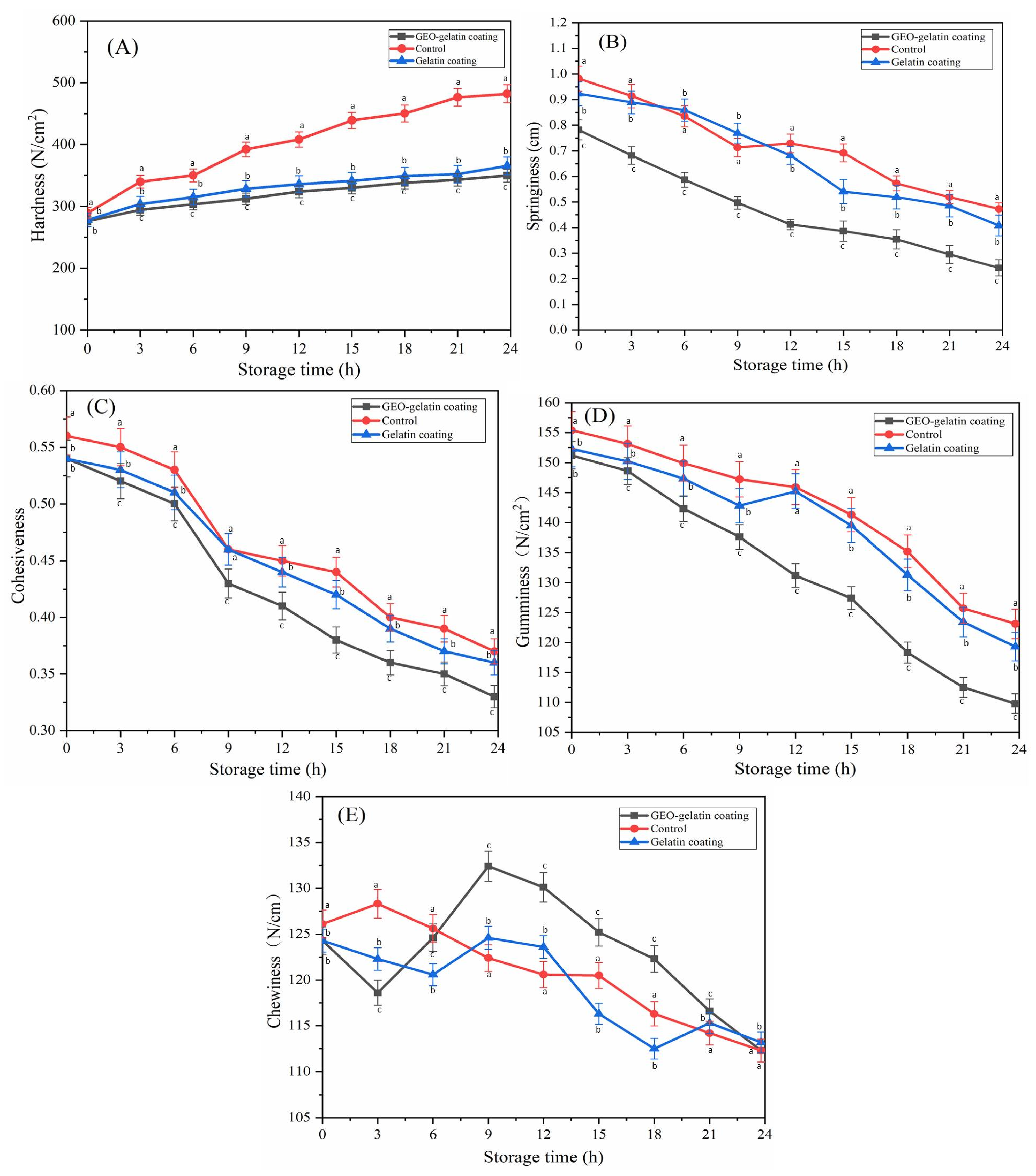 Gels 08 00021 g003 550