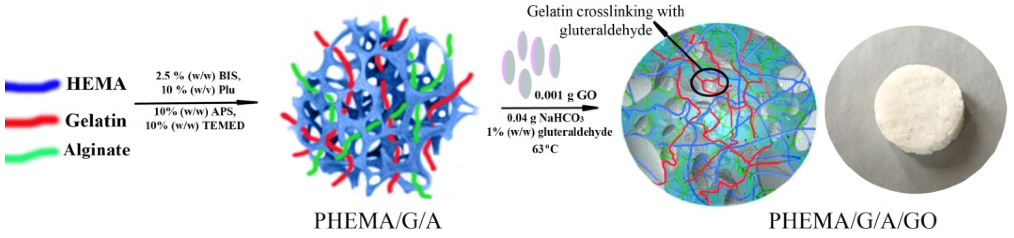 Gels 08 00022 sch001 550
