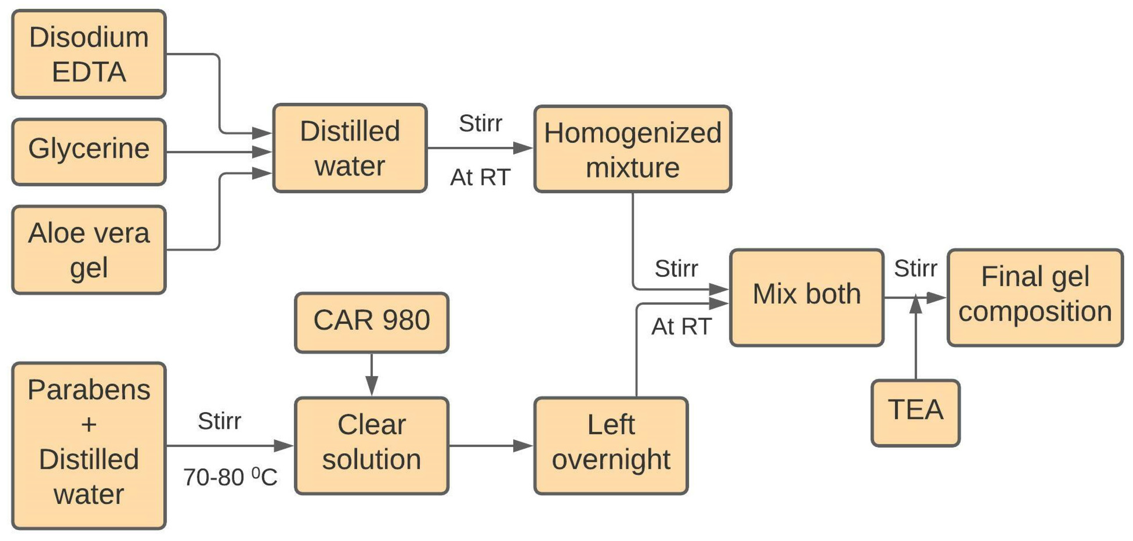 Gels Free FullText Preparation and Evaluation of PolymerBased