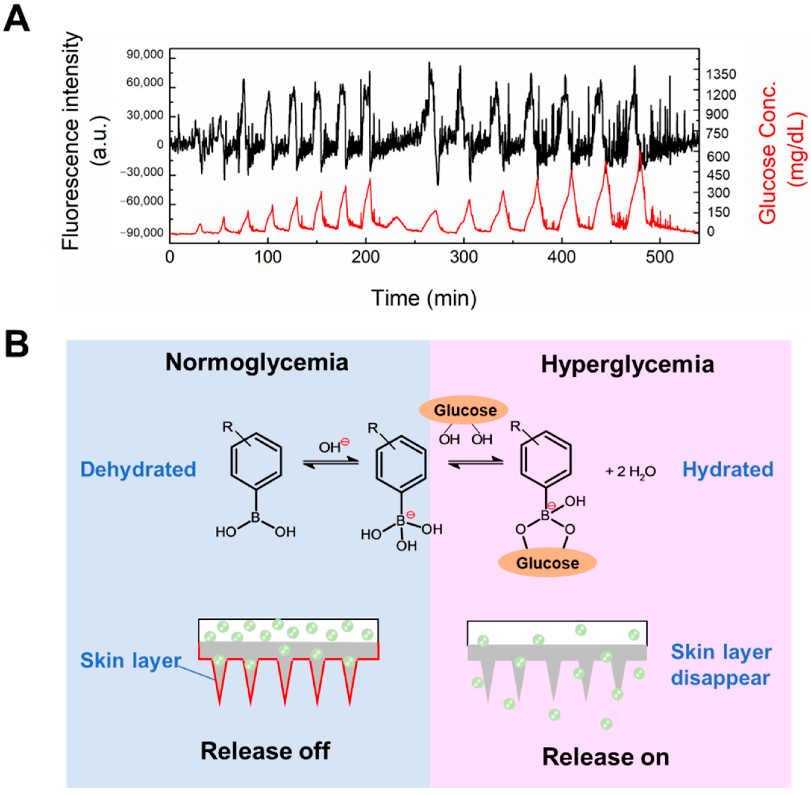 Gels 08 00074 g007 550