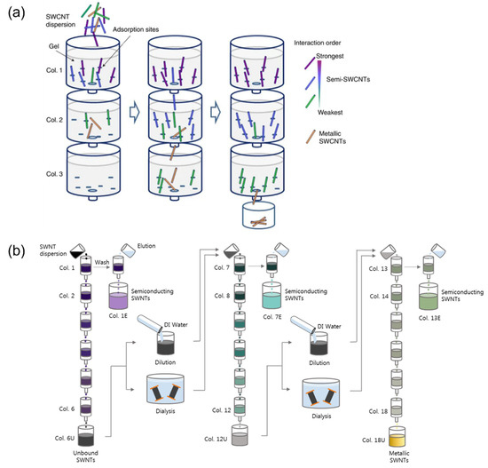 Gels Free FullText Gel Chromatography for Separation of Single