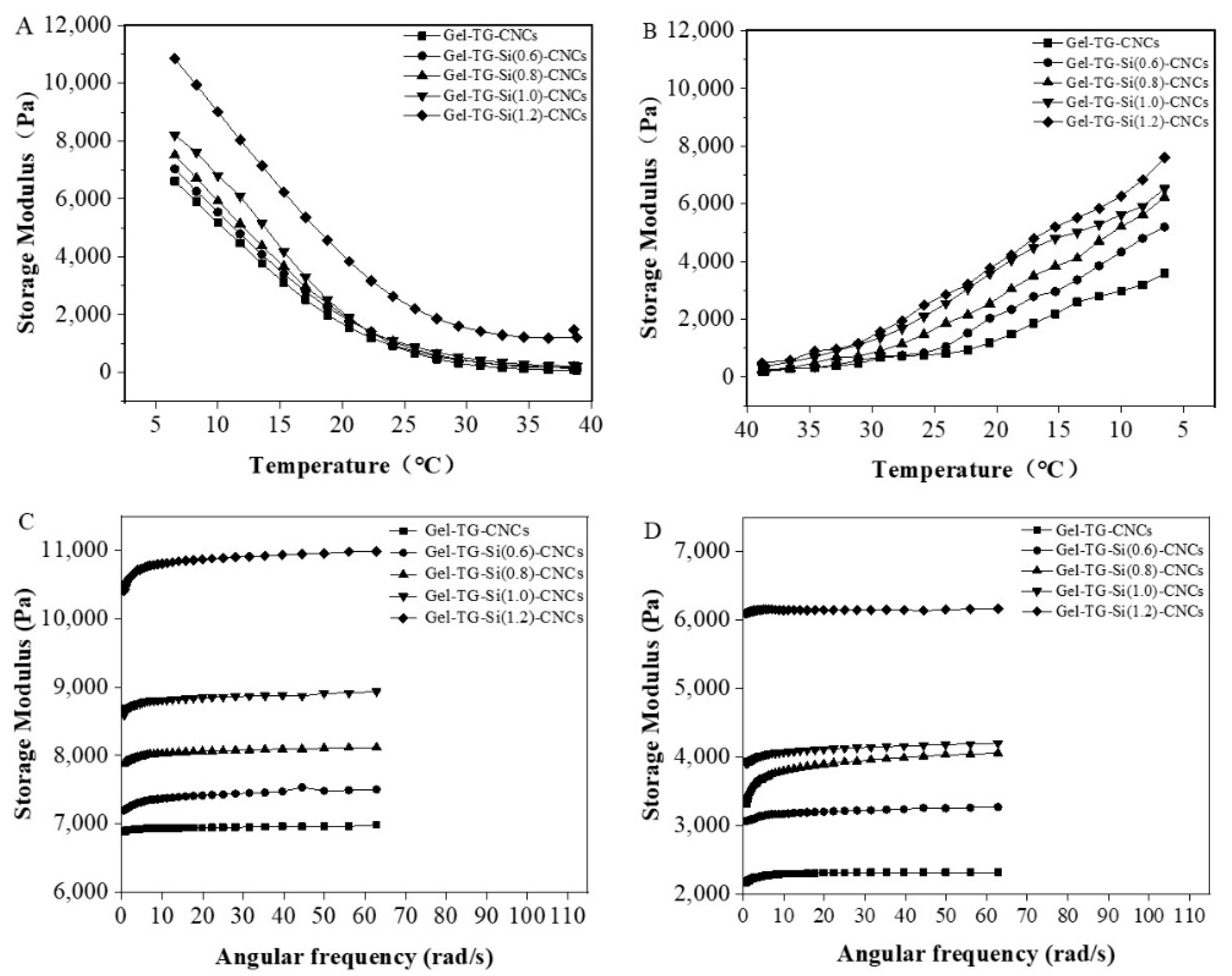 Gels 08 00146 g003 550