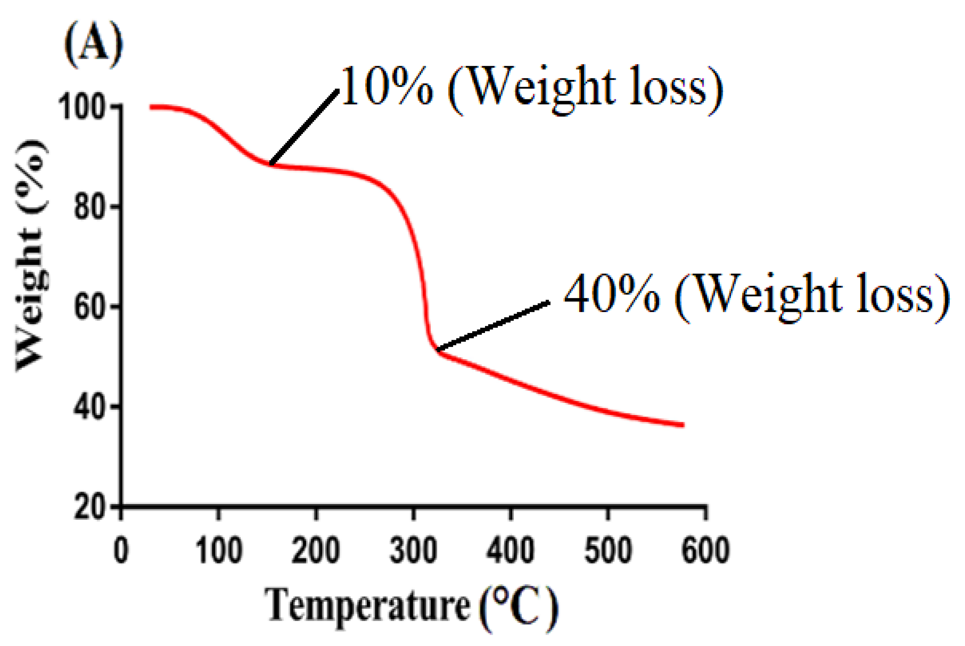 Gels 08 00155 g004a 550