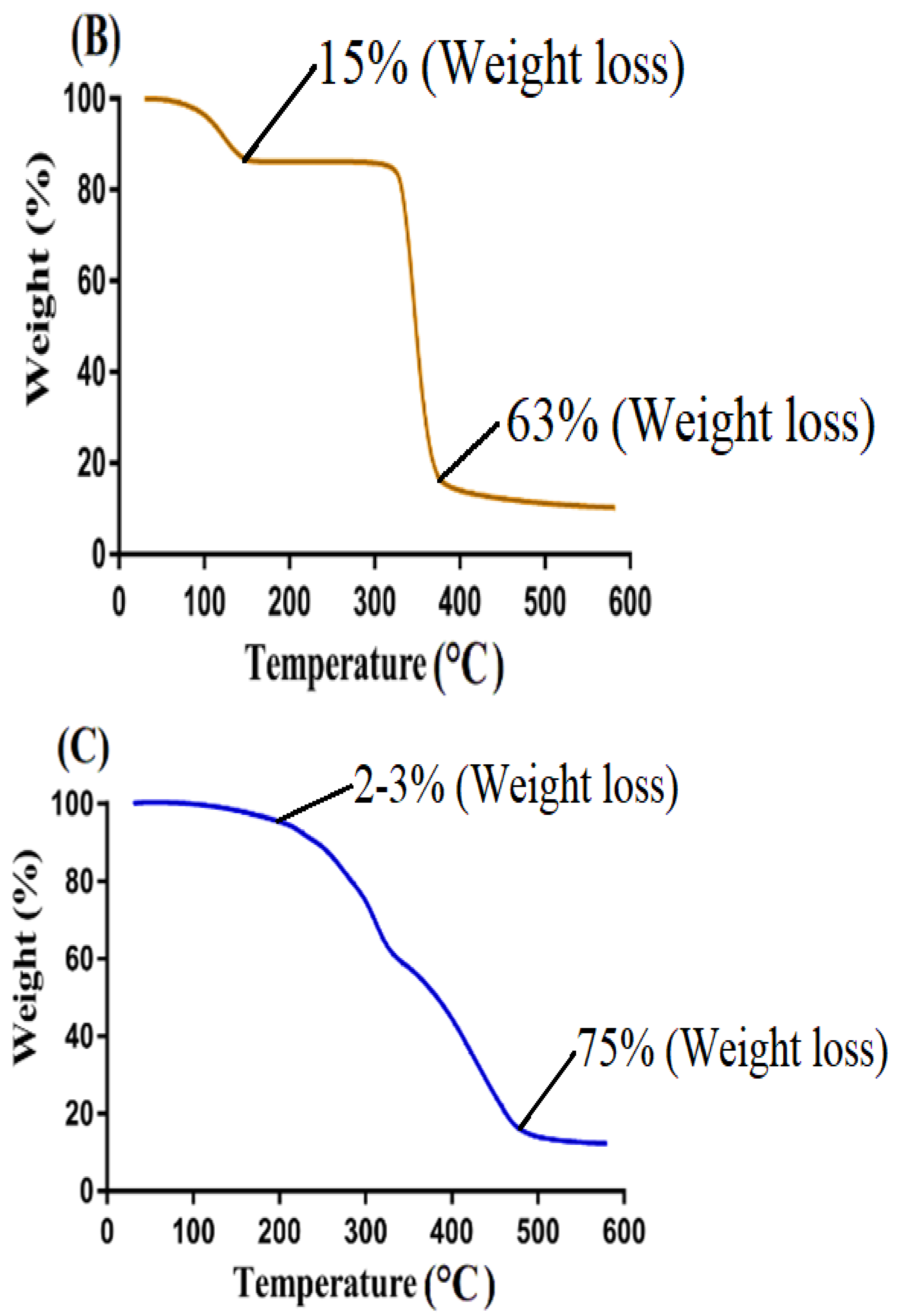 Gels 08 00155 g004b 550