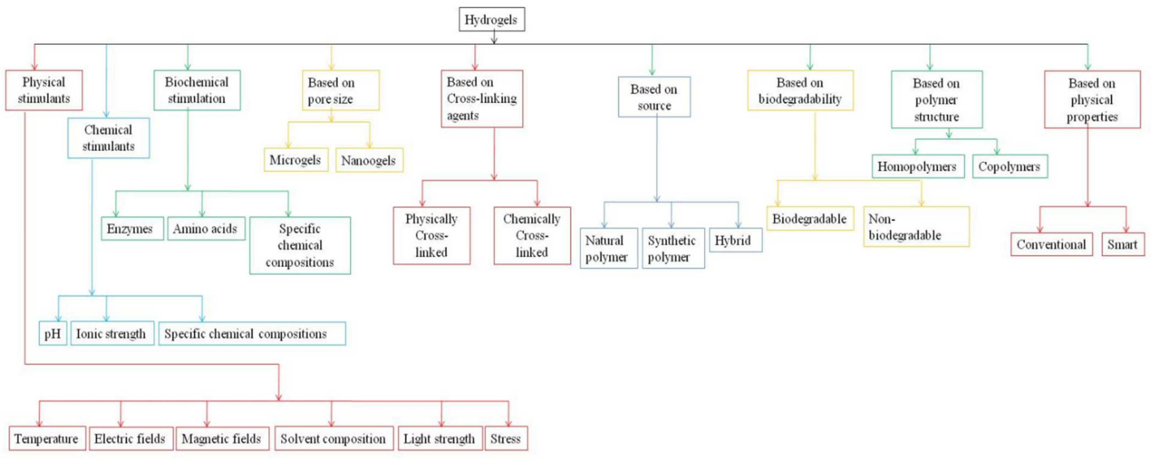 Gels 08 00174 g001 550