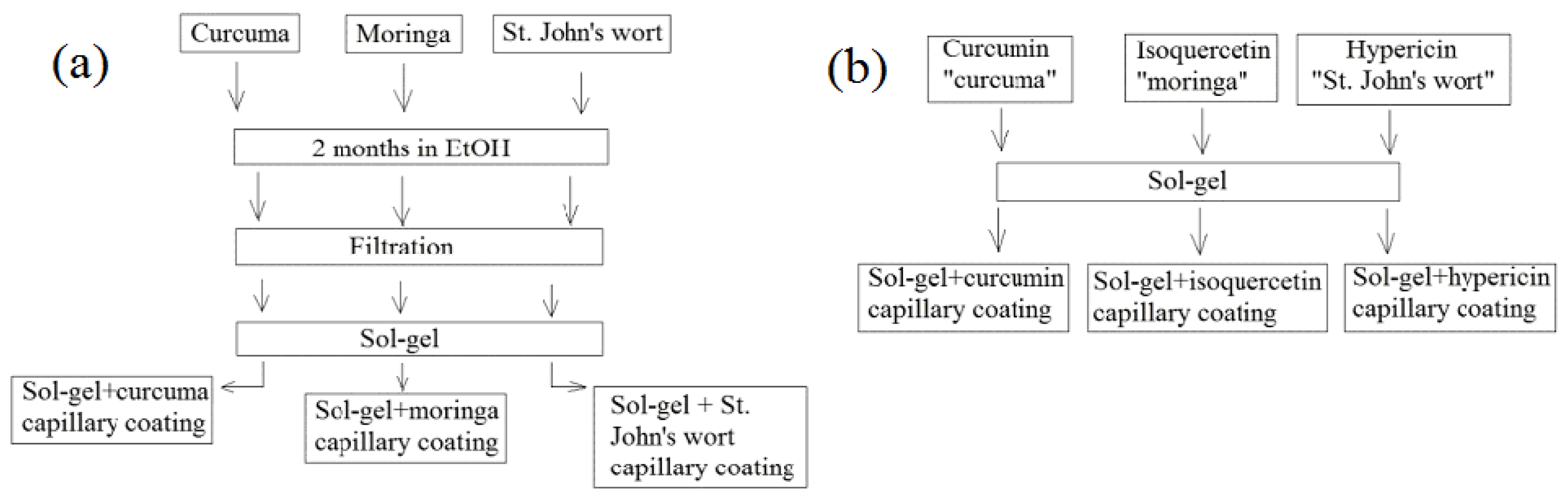 Gels 08 00198 sch001 550