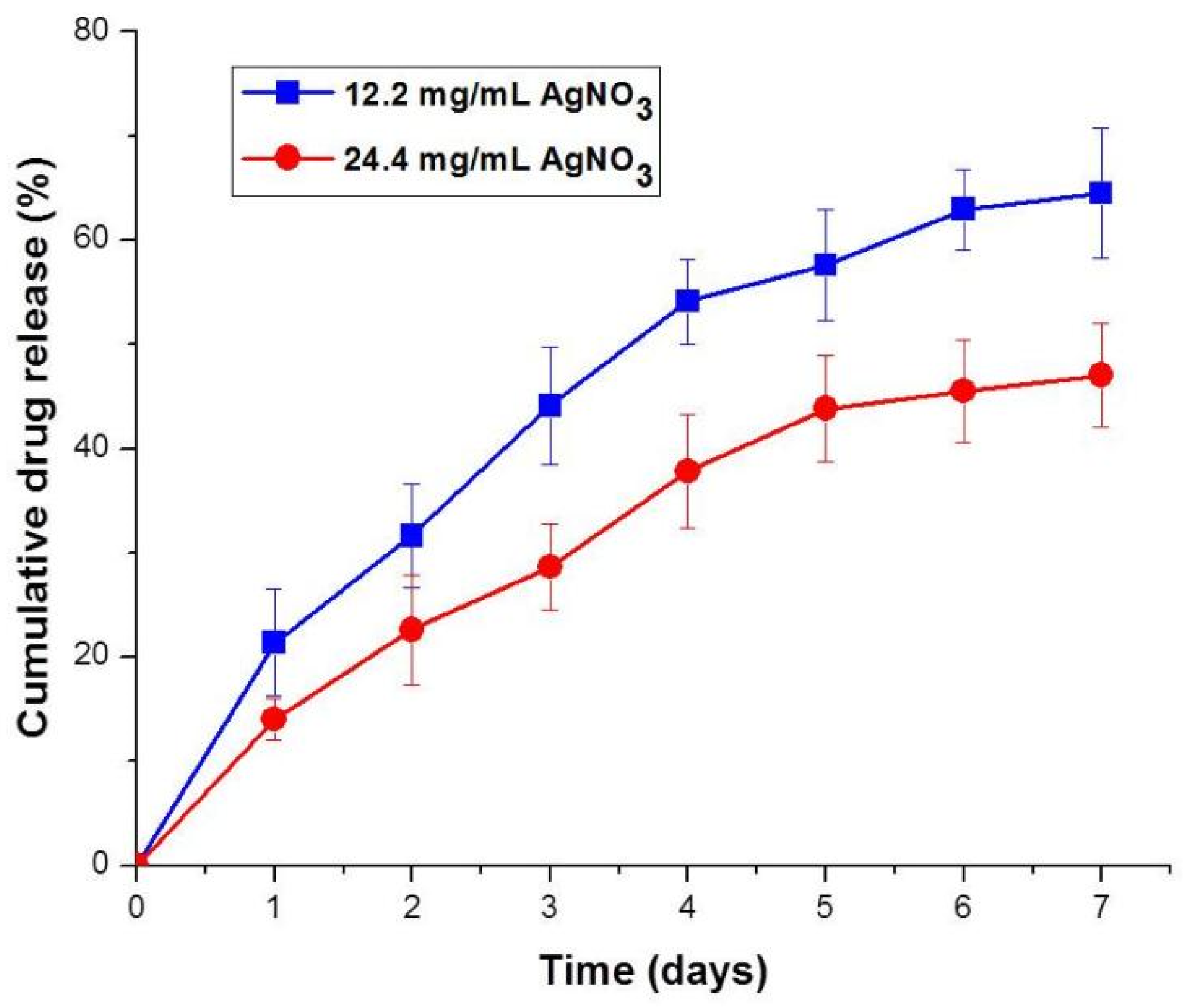 Gels 08 00256 g006 550