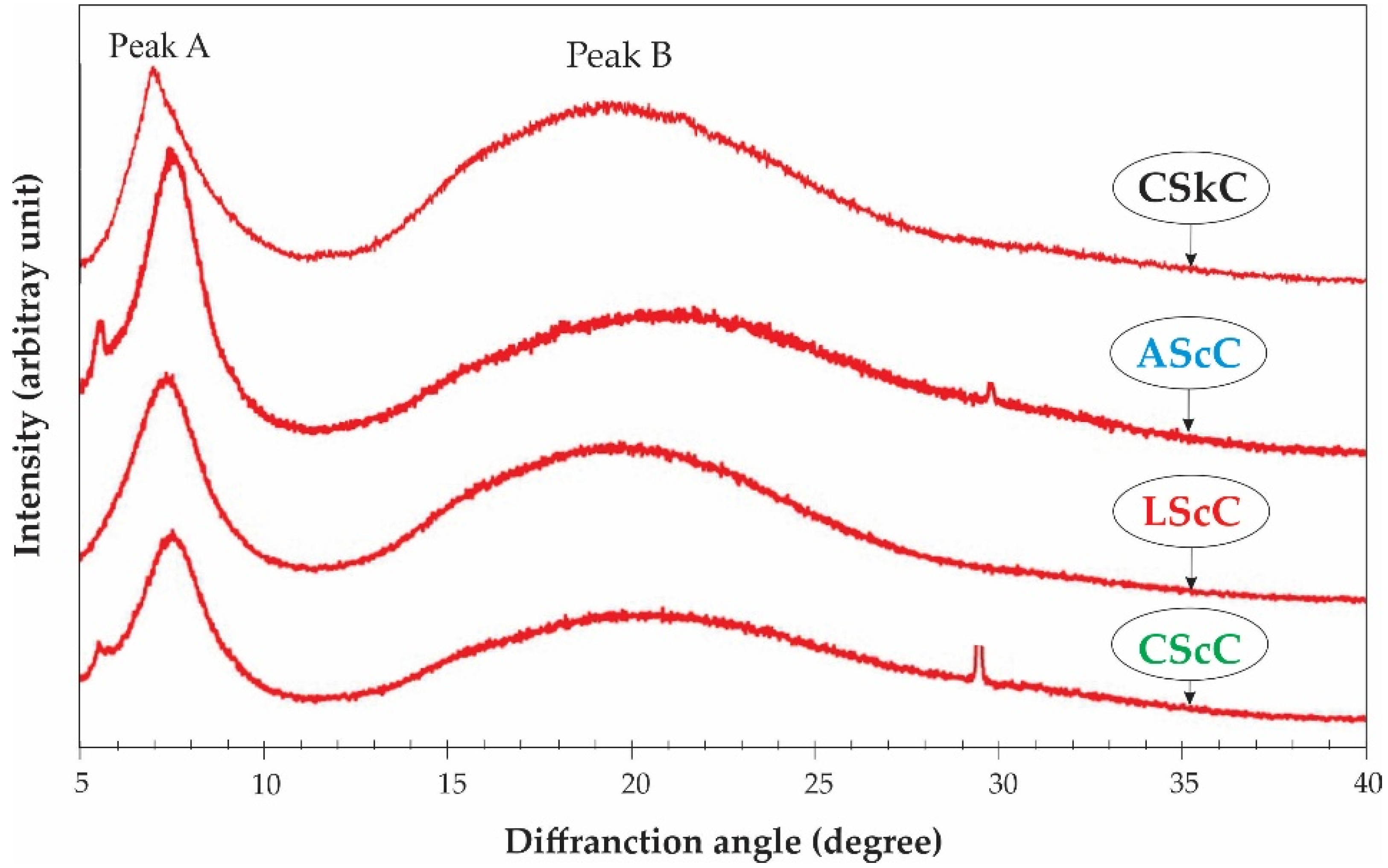 Gels 08 00266 g004 550