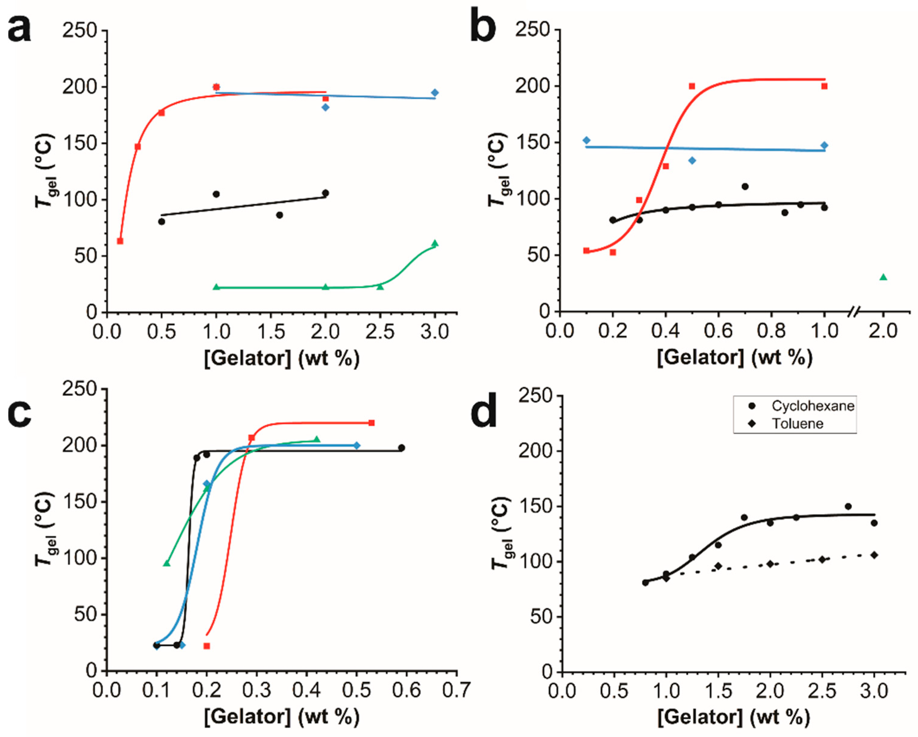 Gels 08 00285 g004 550