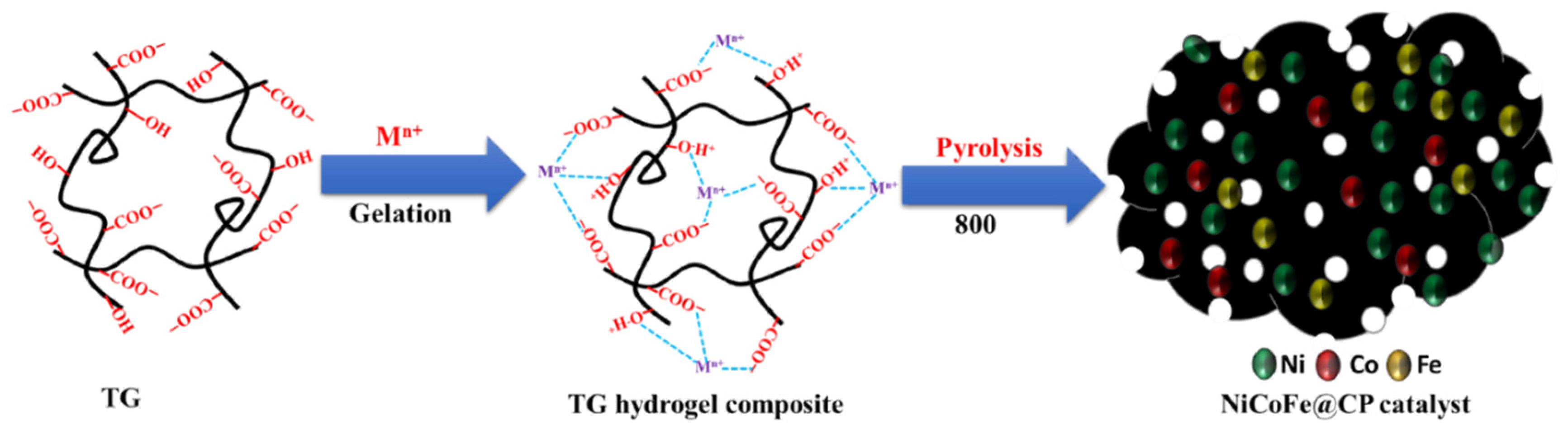 Gels 08 00292 sch001