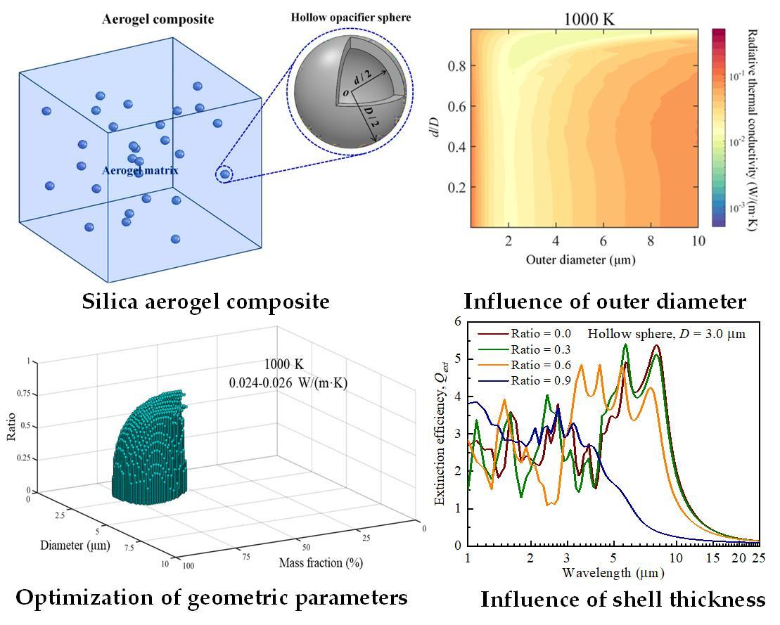 Gels Free FullText Thermal Insulation Performance of Silica