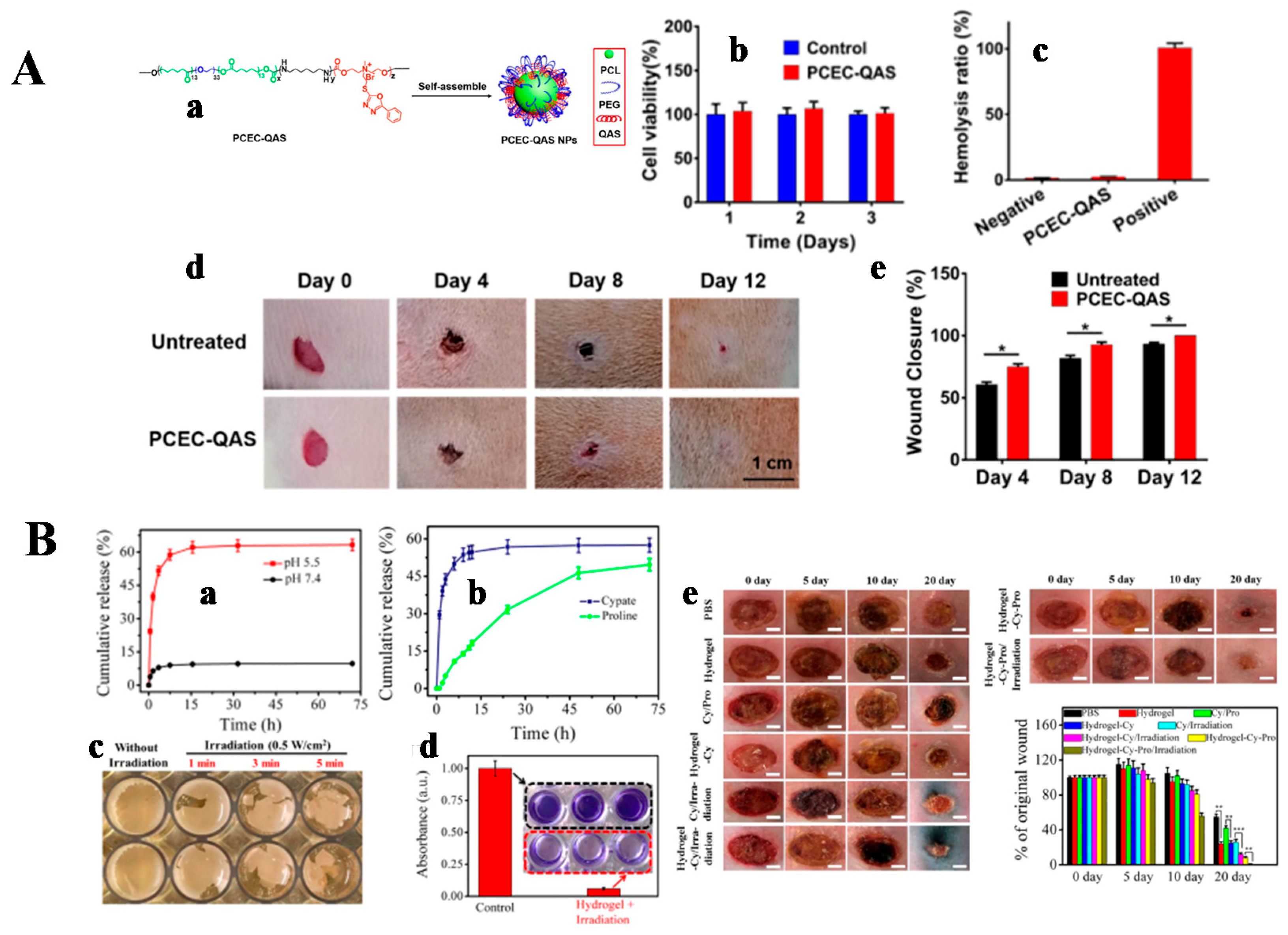 Gels 08 00315 g007 Gels 08 00315 g007