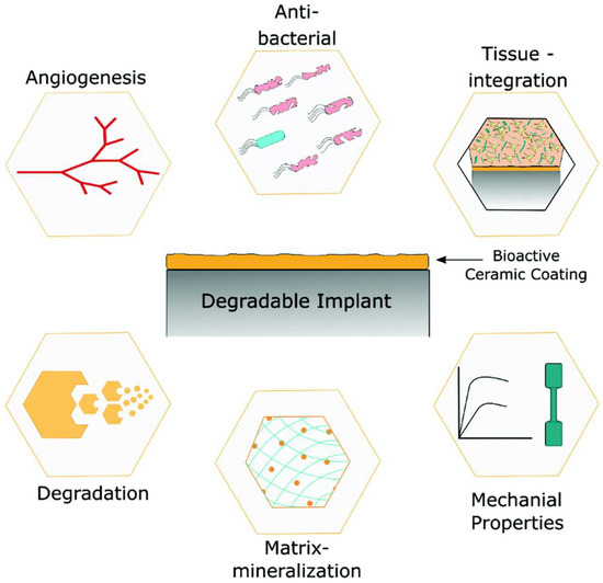 Gels Free FullText Recent Advancements in Materials and Coatings